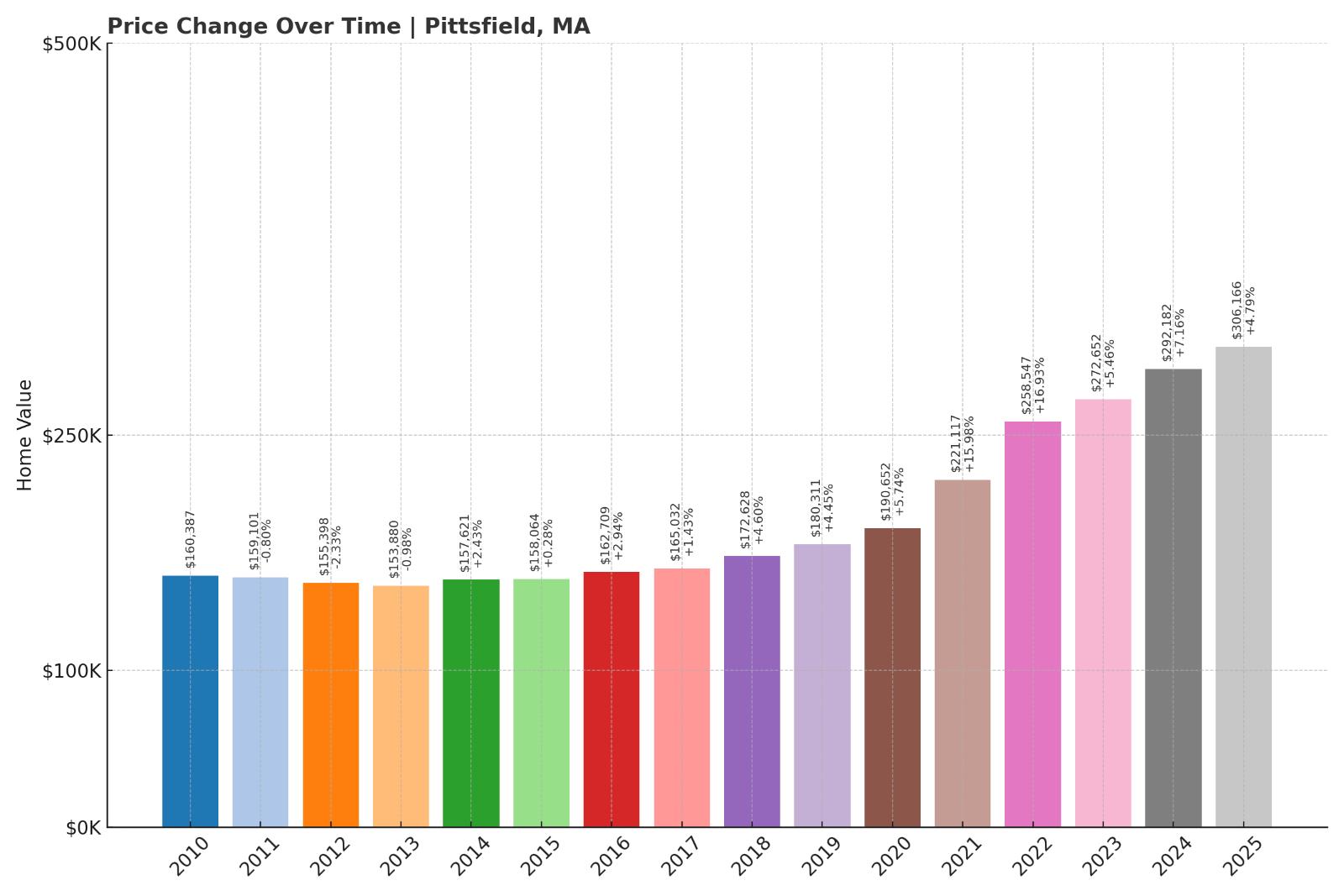Pittsfield Home Price History Chart