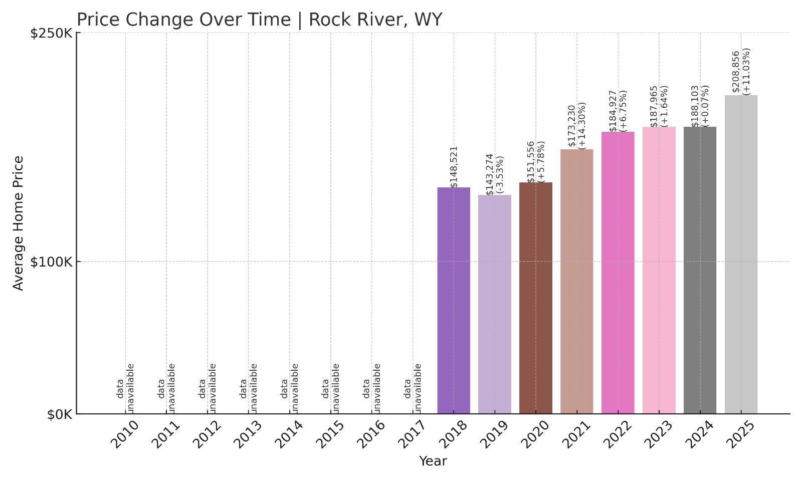 Rock River Home Prices History chart