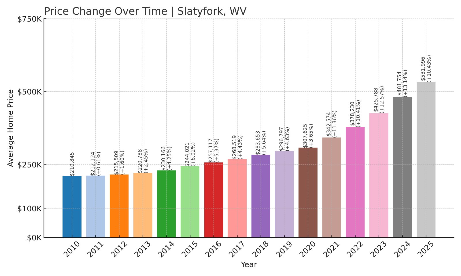 Slatyfork Home Prices History chart