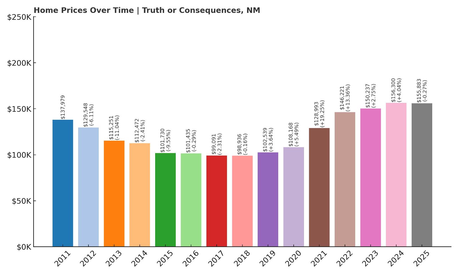 Truth Or Consequences Home Price History Chart