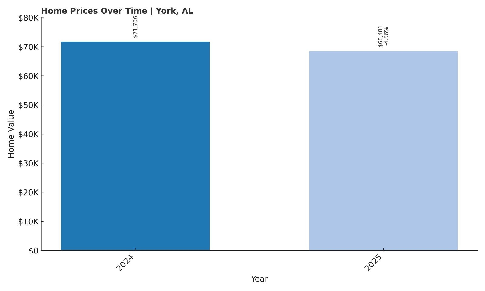 York Home Price History Chart