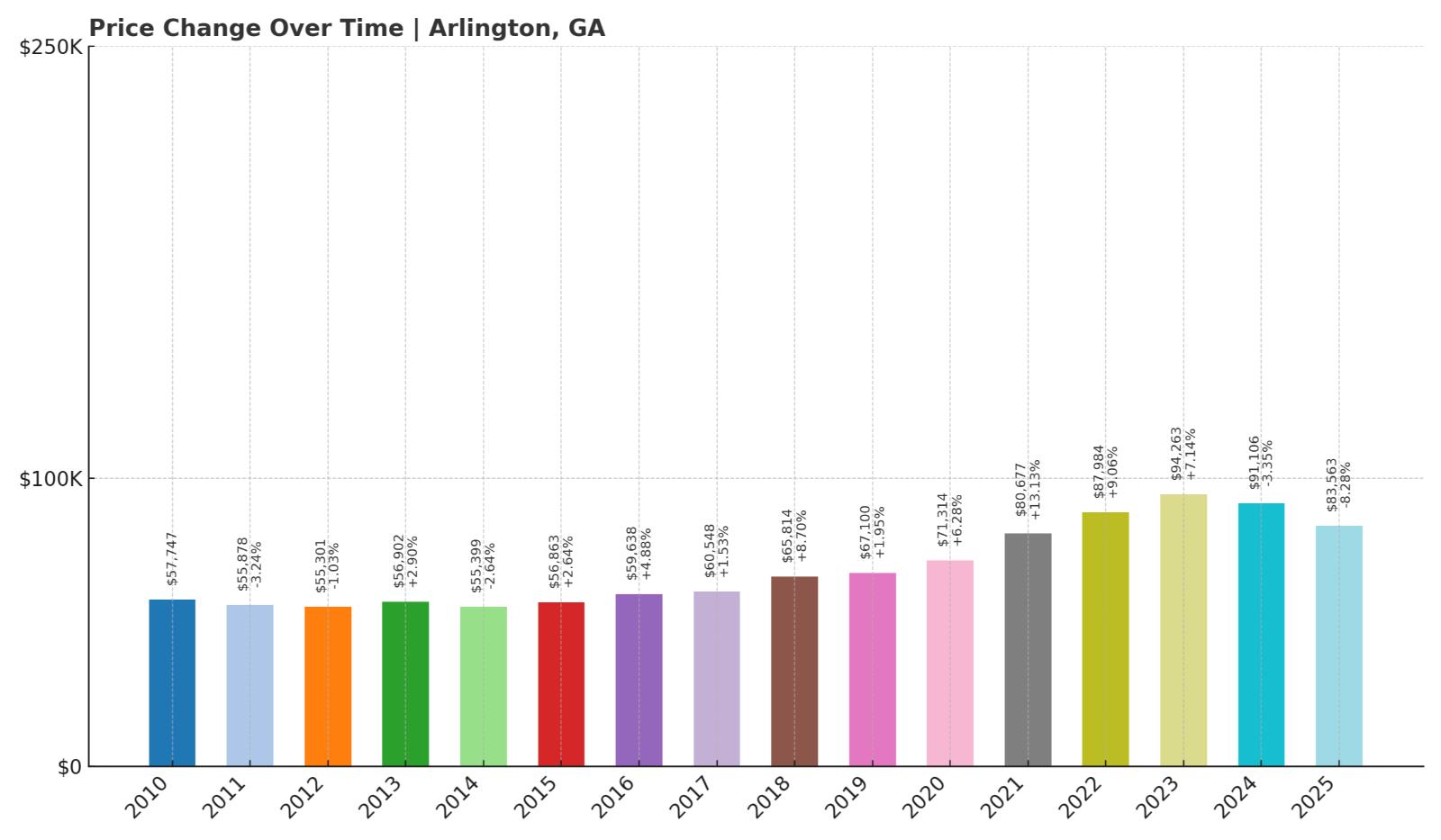 Arlington Home Price History Chart