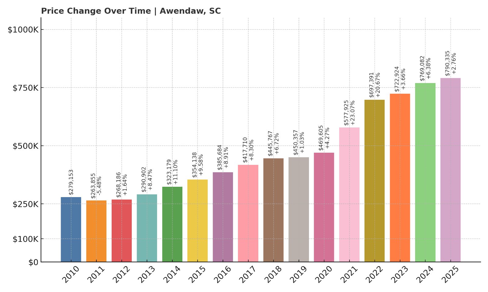 Awendaw Home Prices History chart