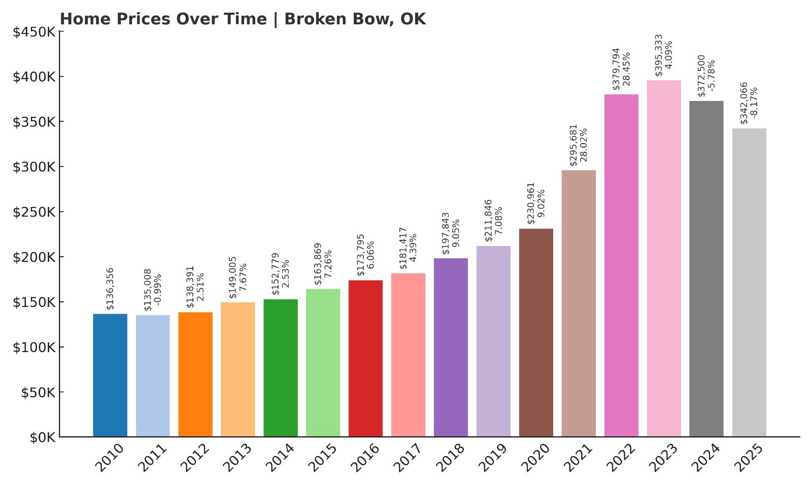 Broken Bow Home Price History Chart