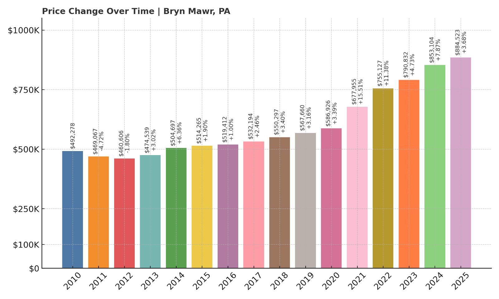 Bryn Mawr Home Prices History chart