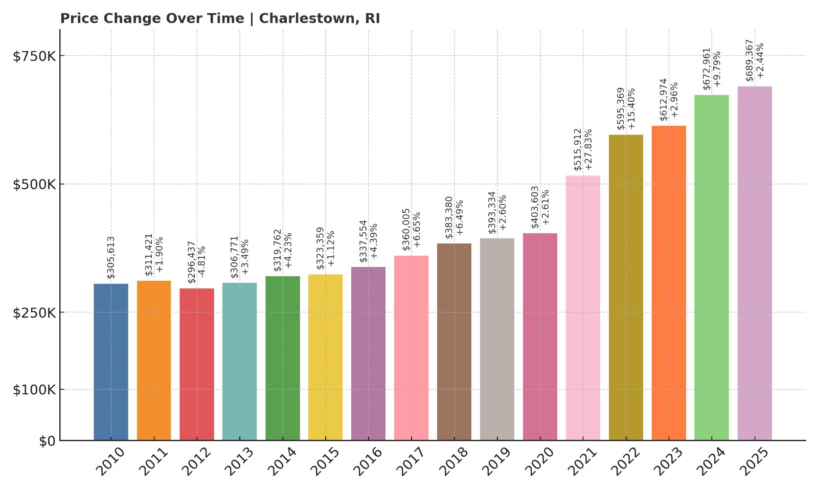 Charlestown Home Prices History chart