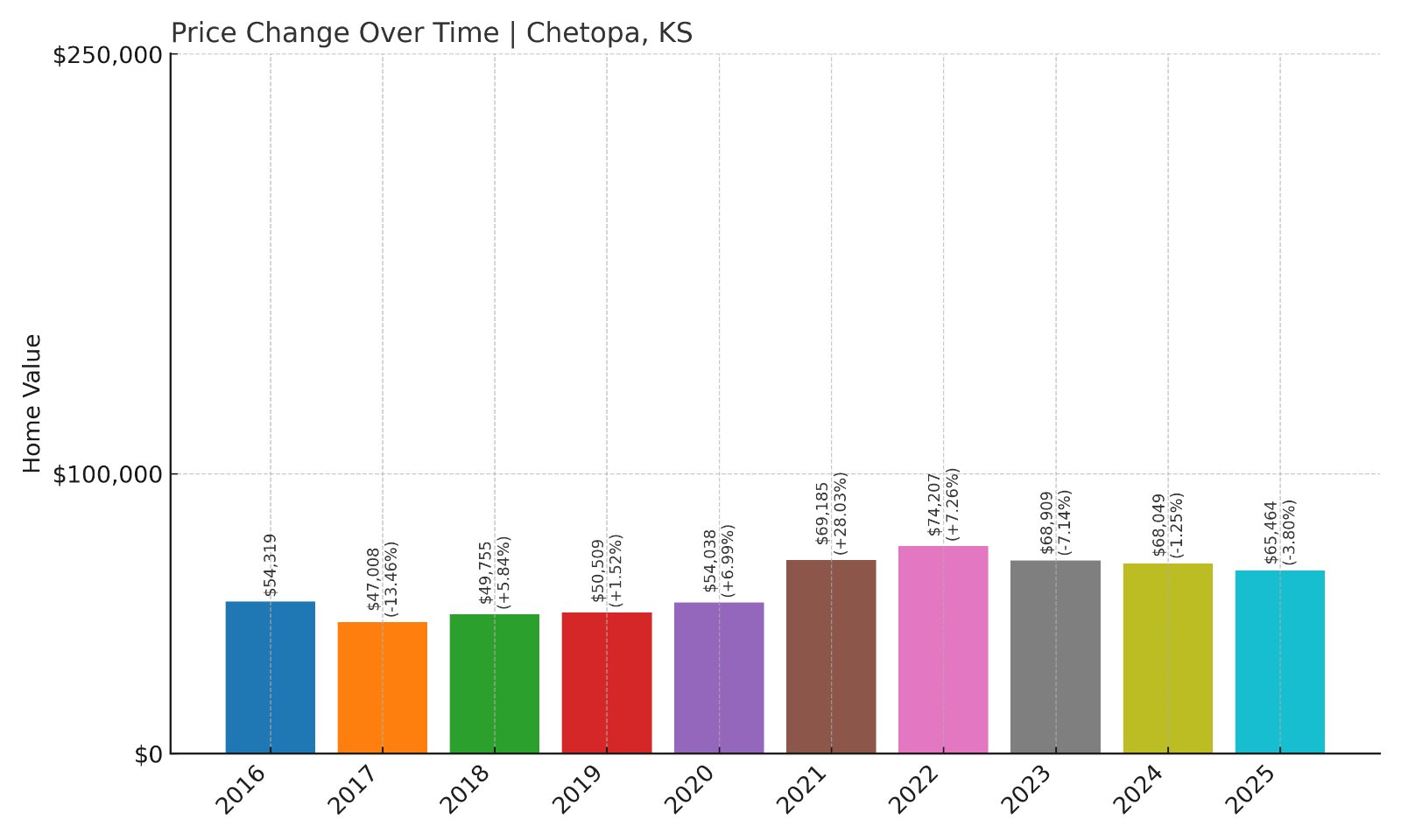 Chetopa Home Prices History chart