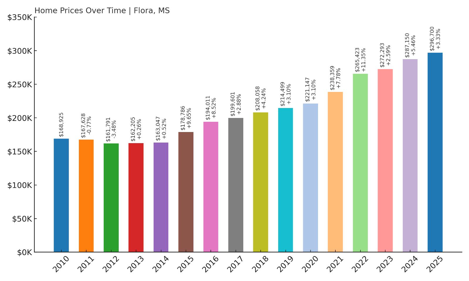 Flora Home Price History Chart