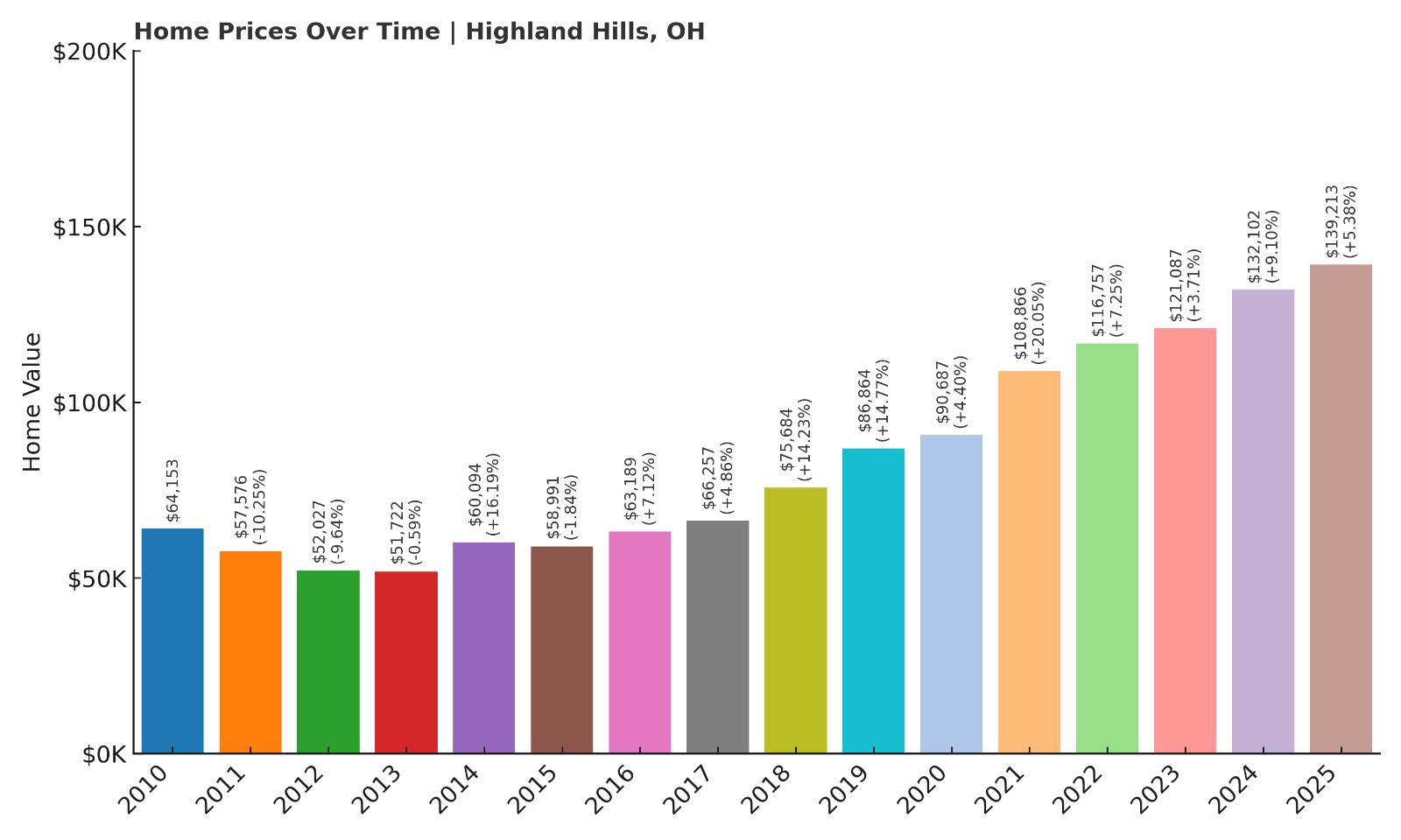 Highland Hills Home Price History Chart