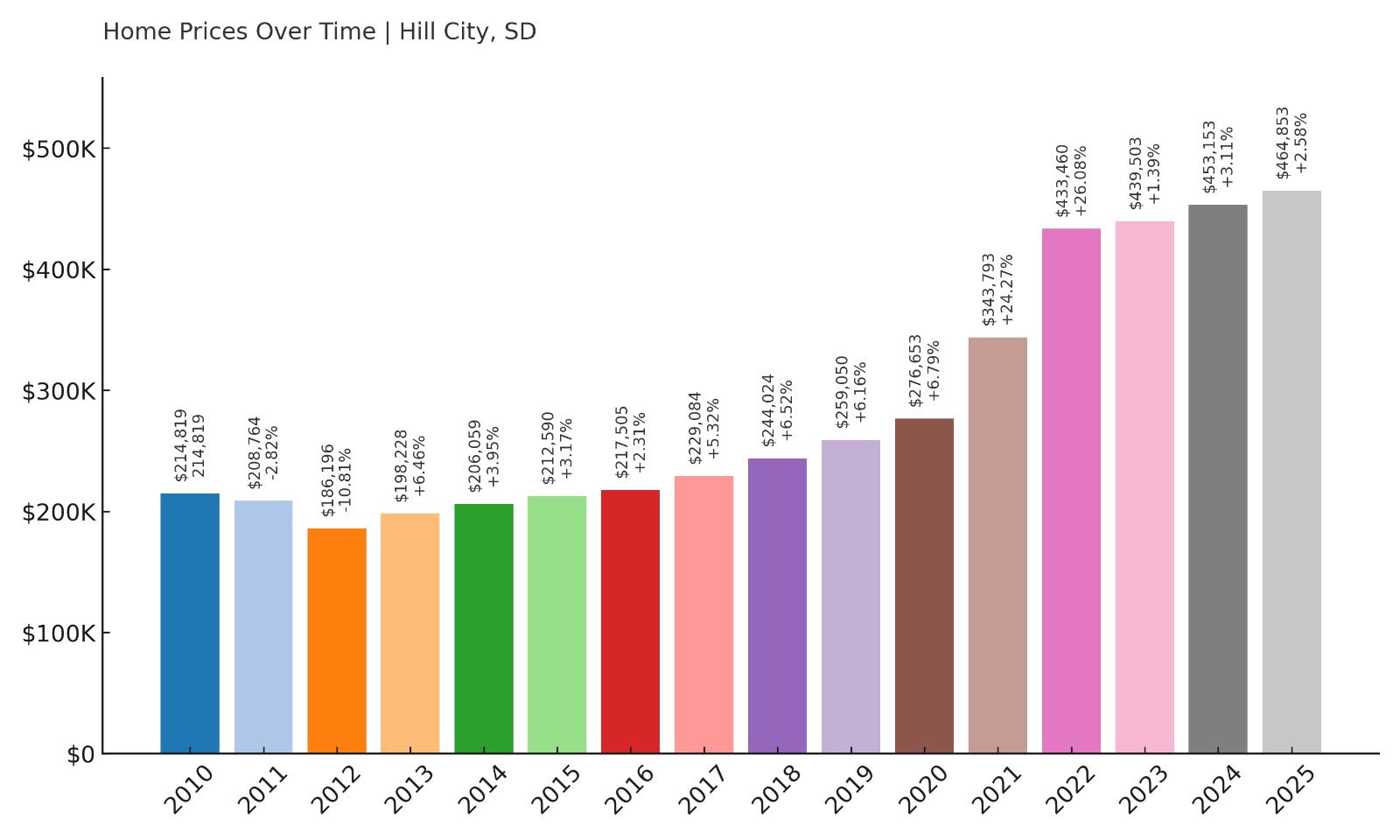 Hill City Home Price History Chart