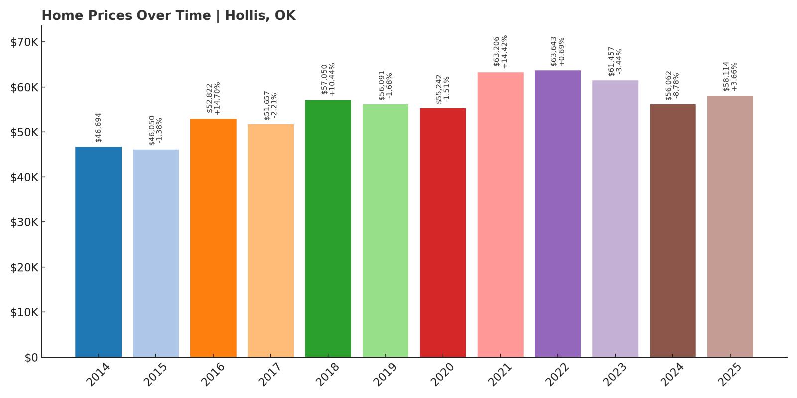 Hollis Home Price History Chart