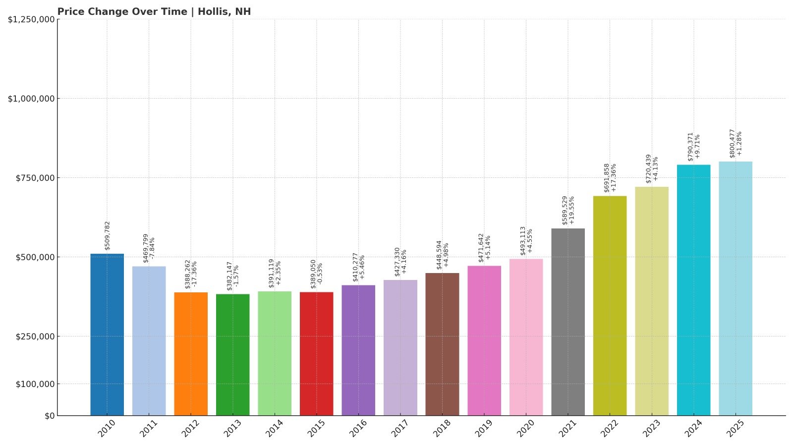 Hollis Home Price History Chart