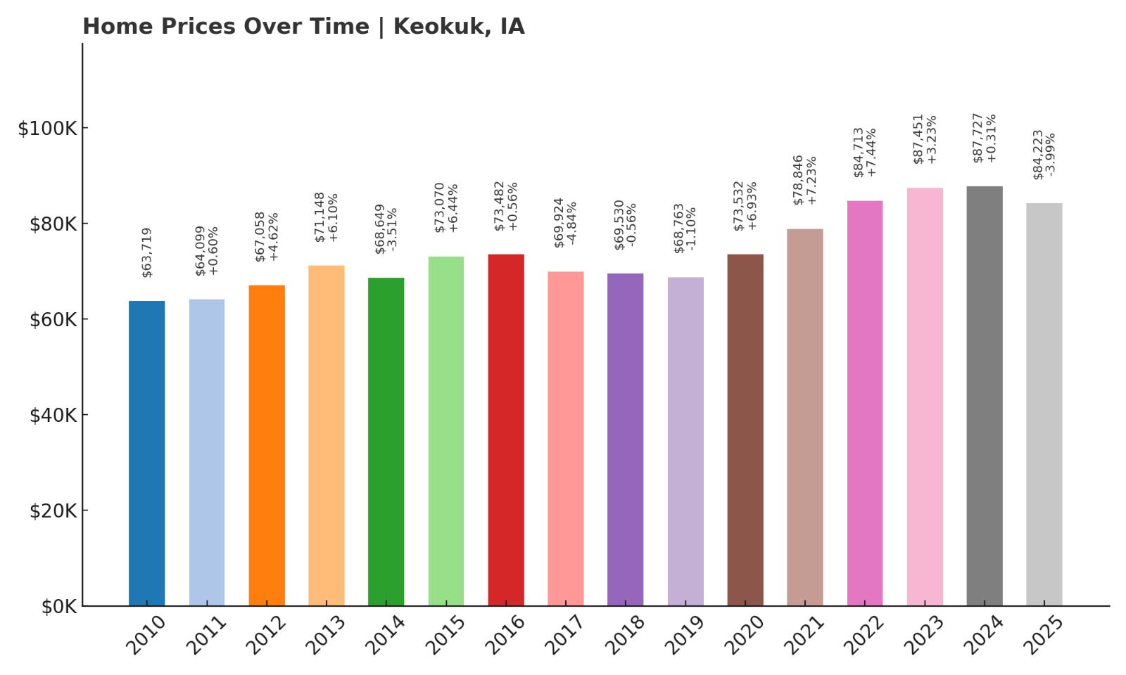Keokuk Home Price History Chart