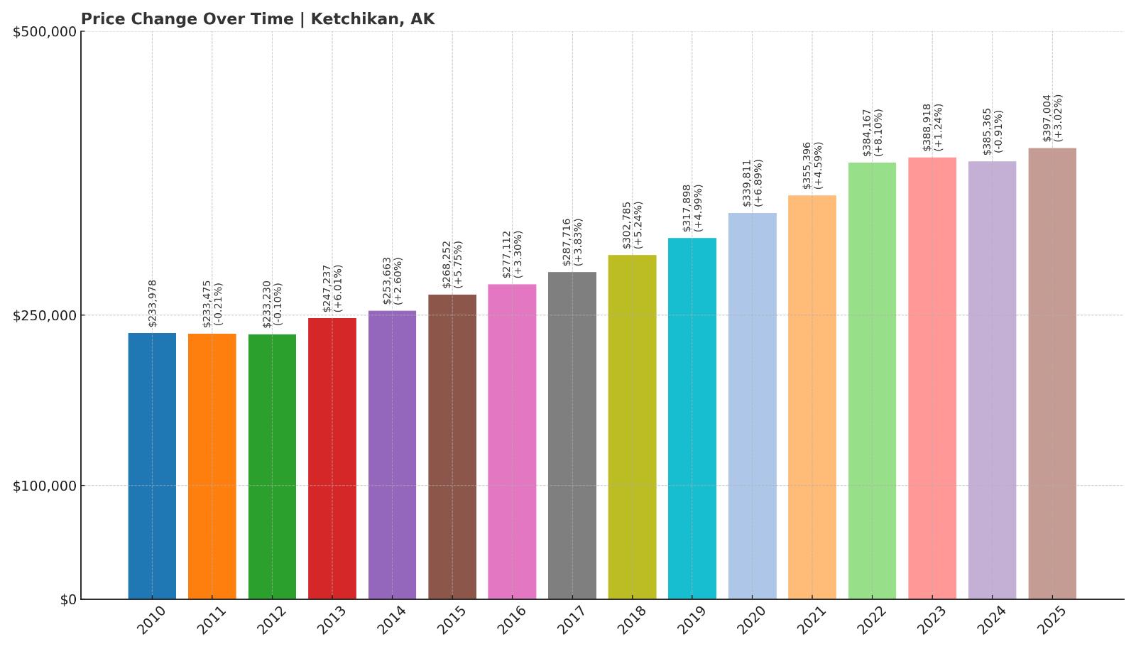 Ketchikan Home Price History Chart