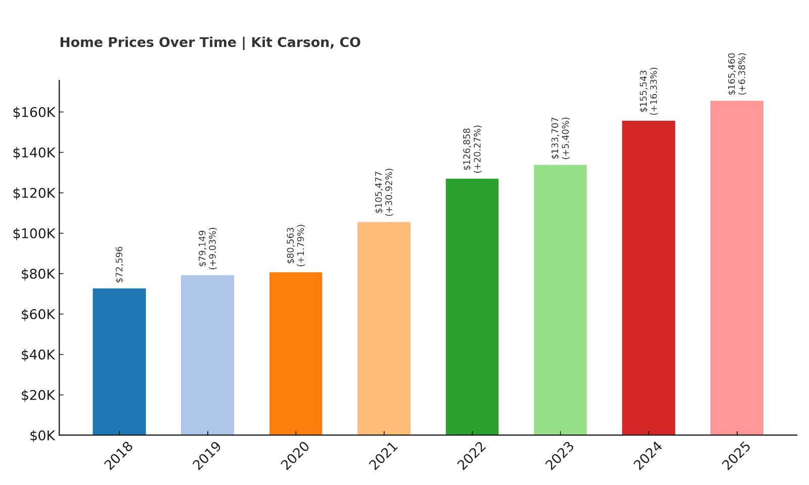 Kit Carson Home Price History Chart