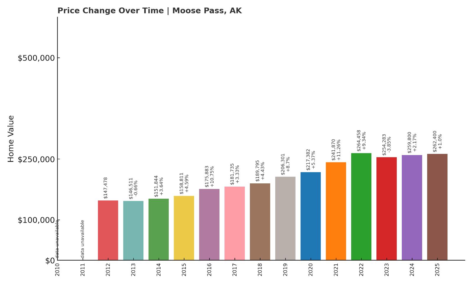 Moose Pass Home Price History Chart