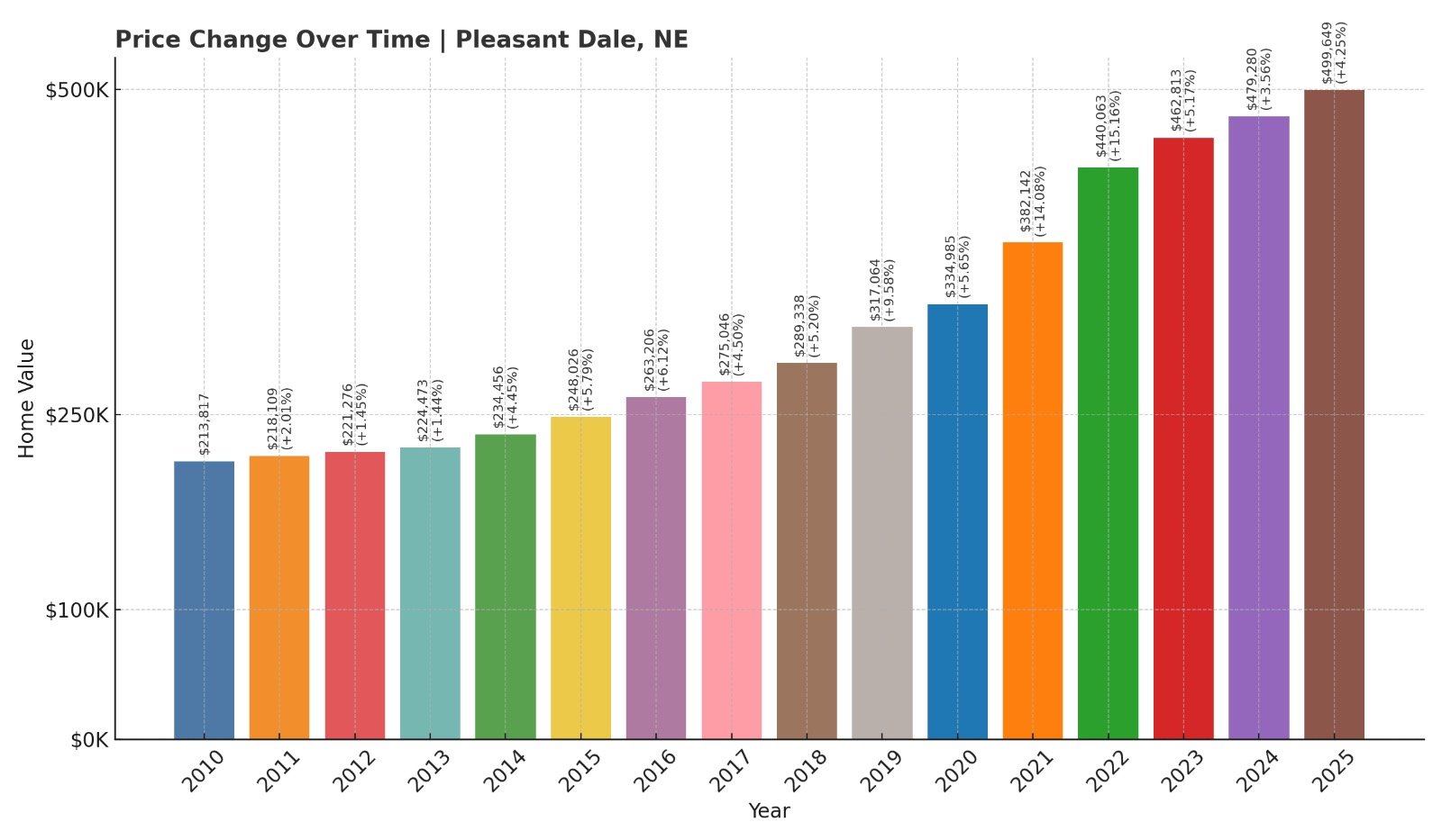 Pleasant Dale Home Price History Chart