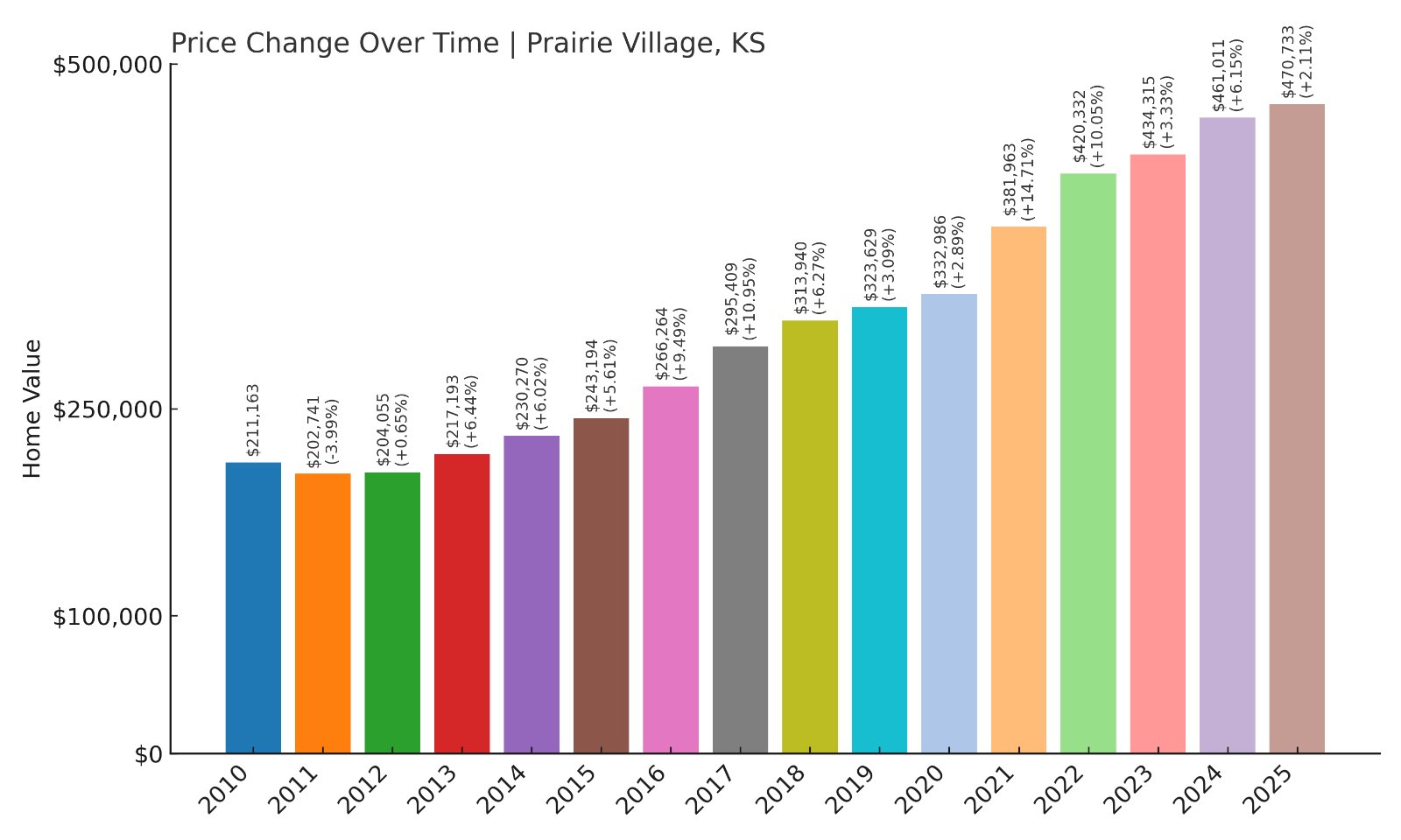 Prairie Village Home Prices History chart
