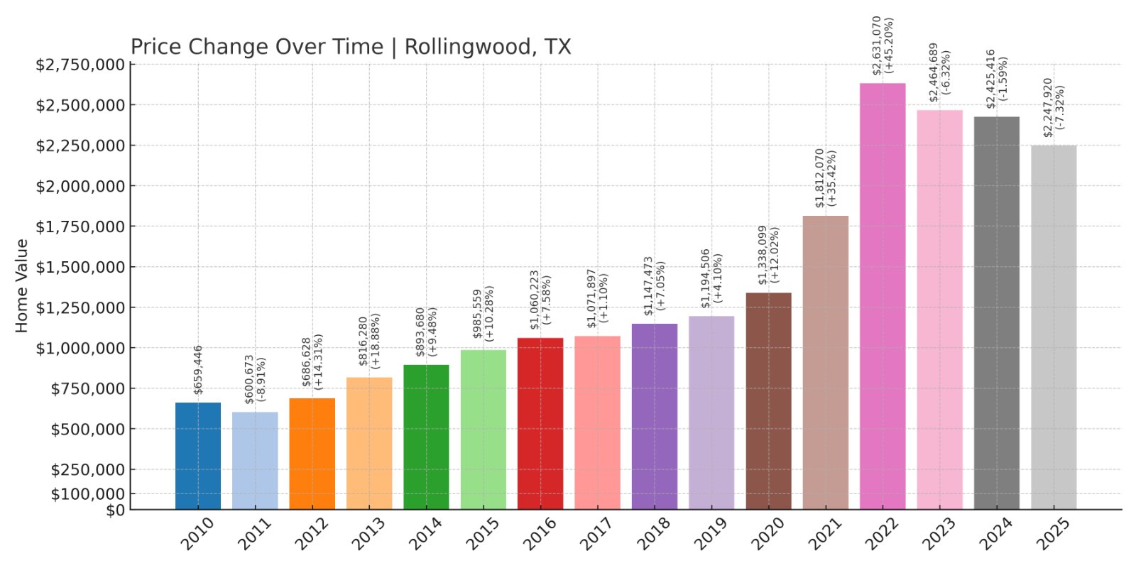 Rollingwood Home Prices History chart