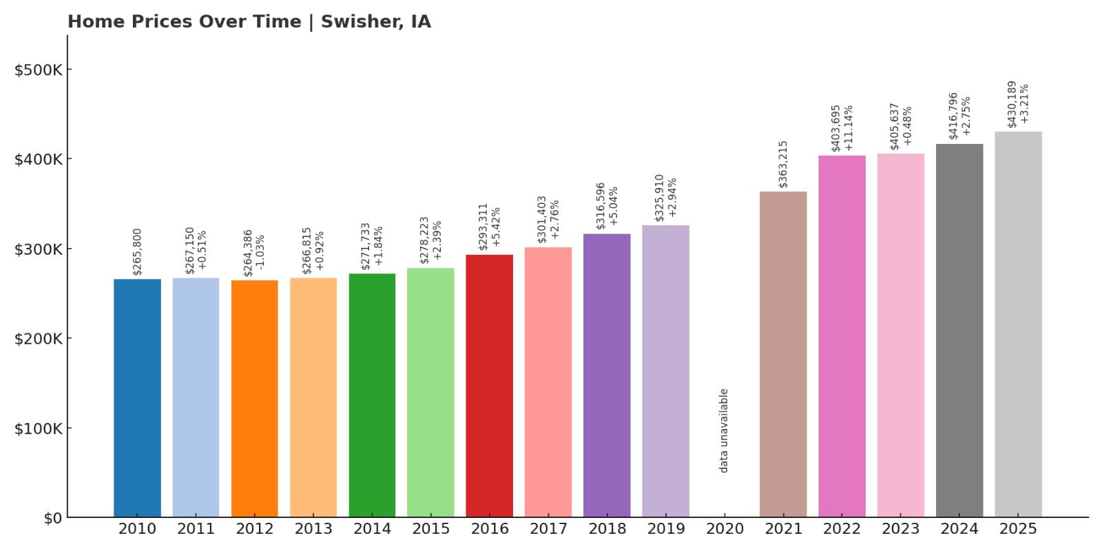Swisher Home Price History Chart