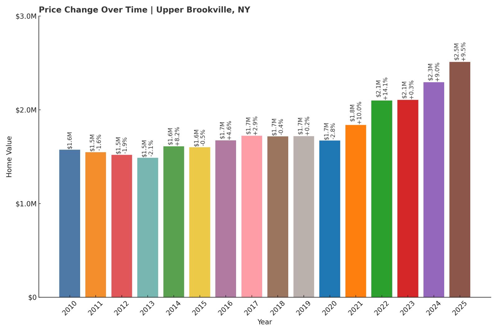 Upper Brookville Home Price History Chart