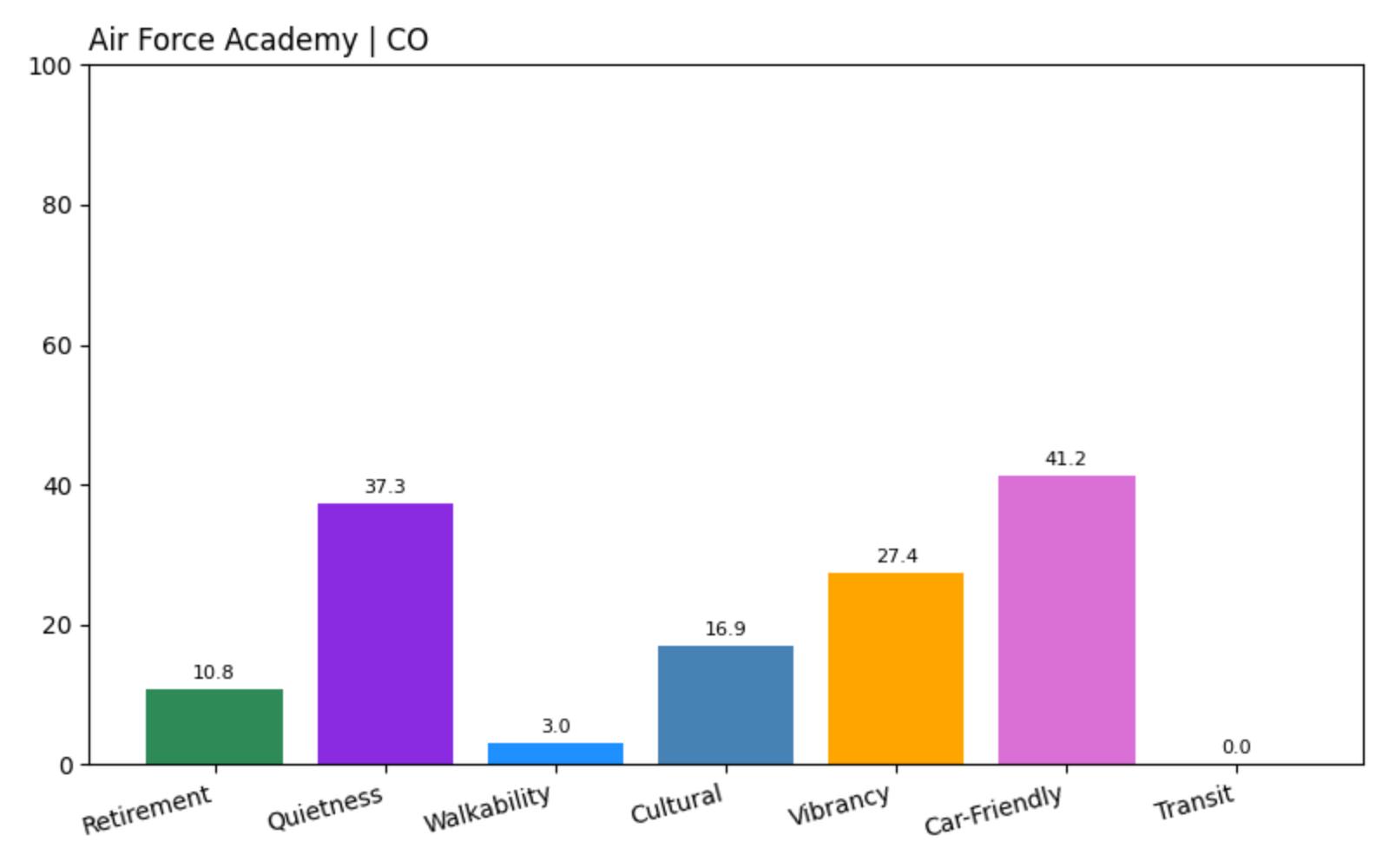 Air Force Academy Criteria Score Chart