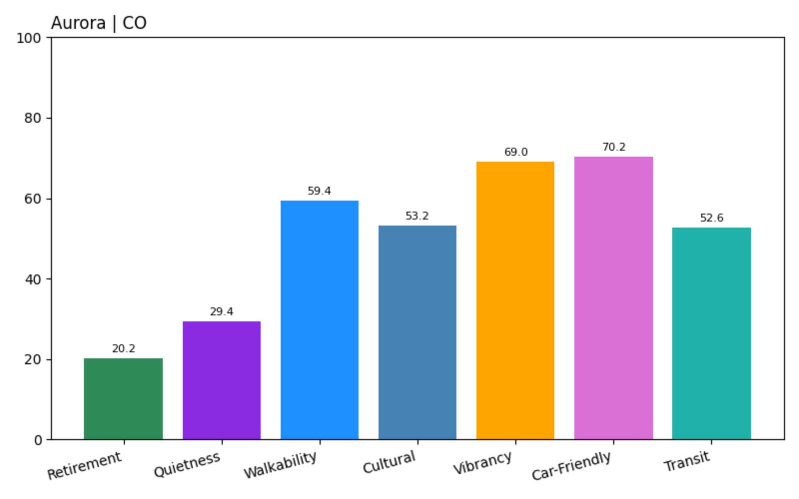 Aurora Criteria Score Chart