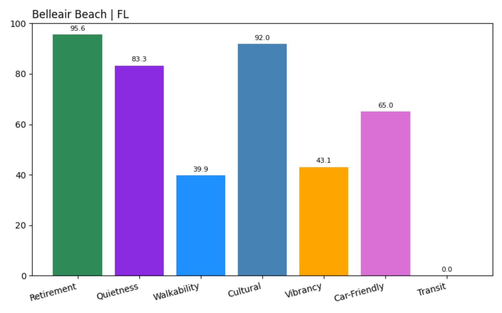 Belleair Beach Score chart