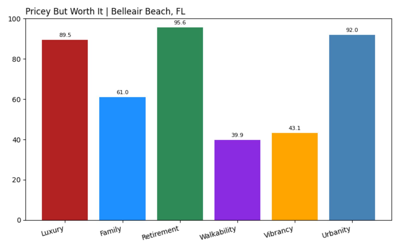 Belleair Beach