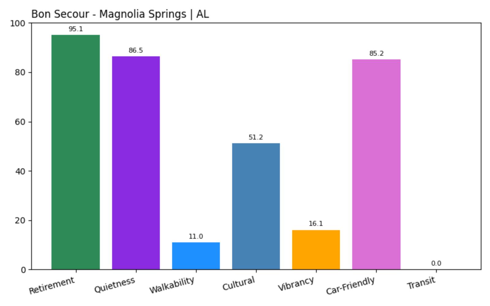 Bon Secour - Magnolia Springs Home Price History Chart