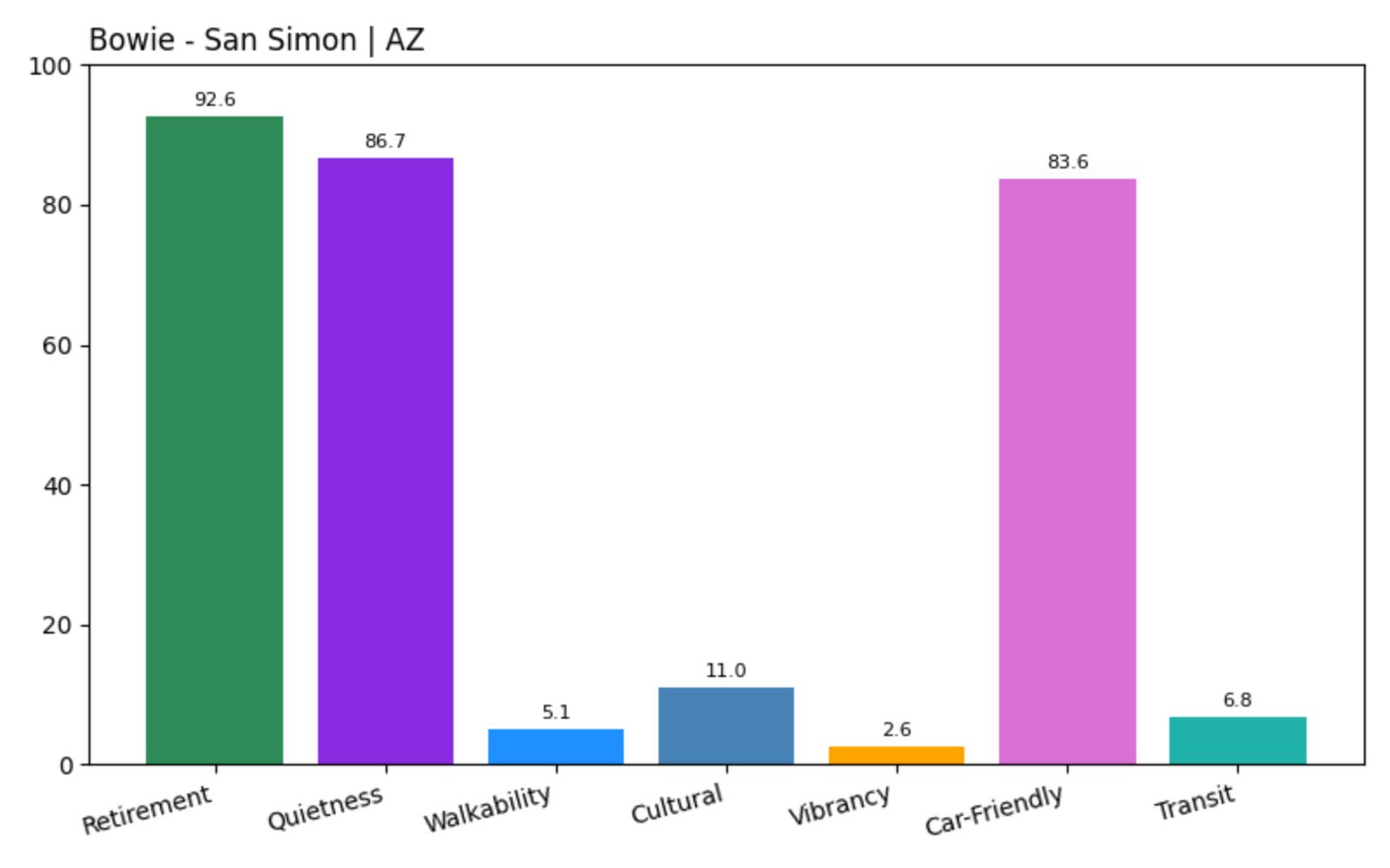 Bowie - San Simon Home Price History Chart