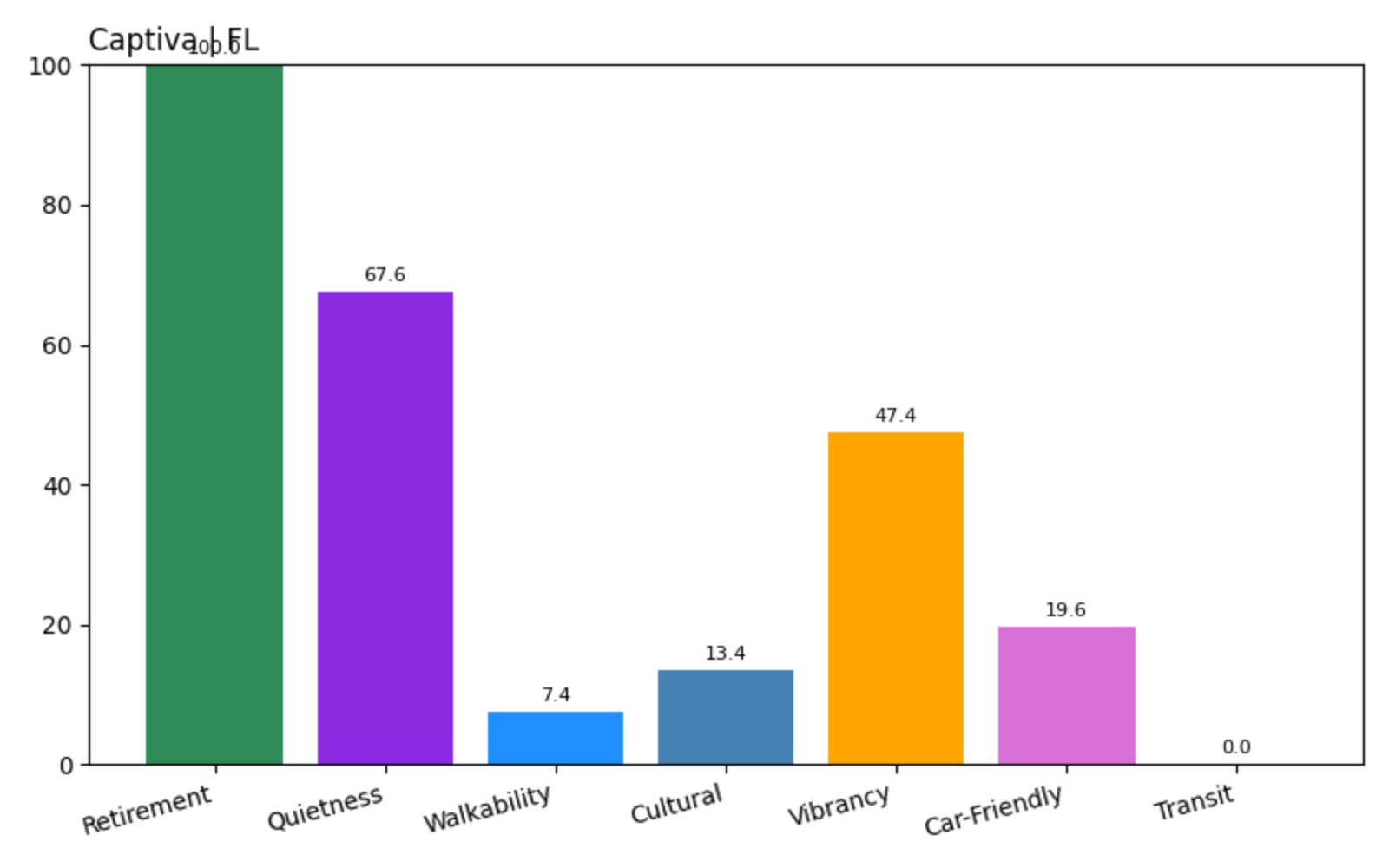 Captiva Score chart