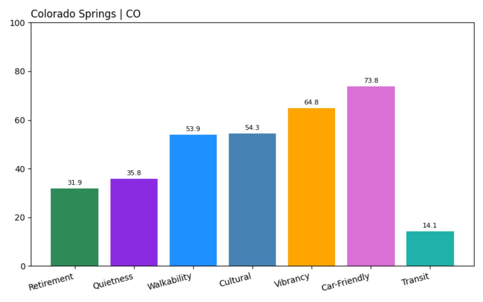 Colorado Springs Criteria Score Chart