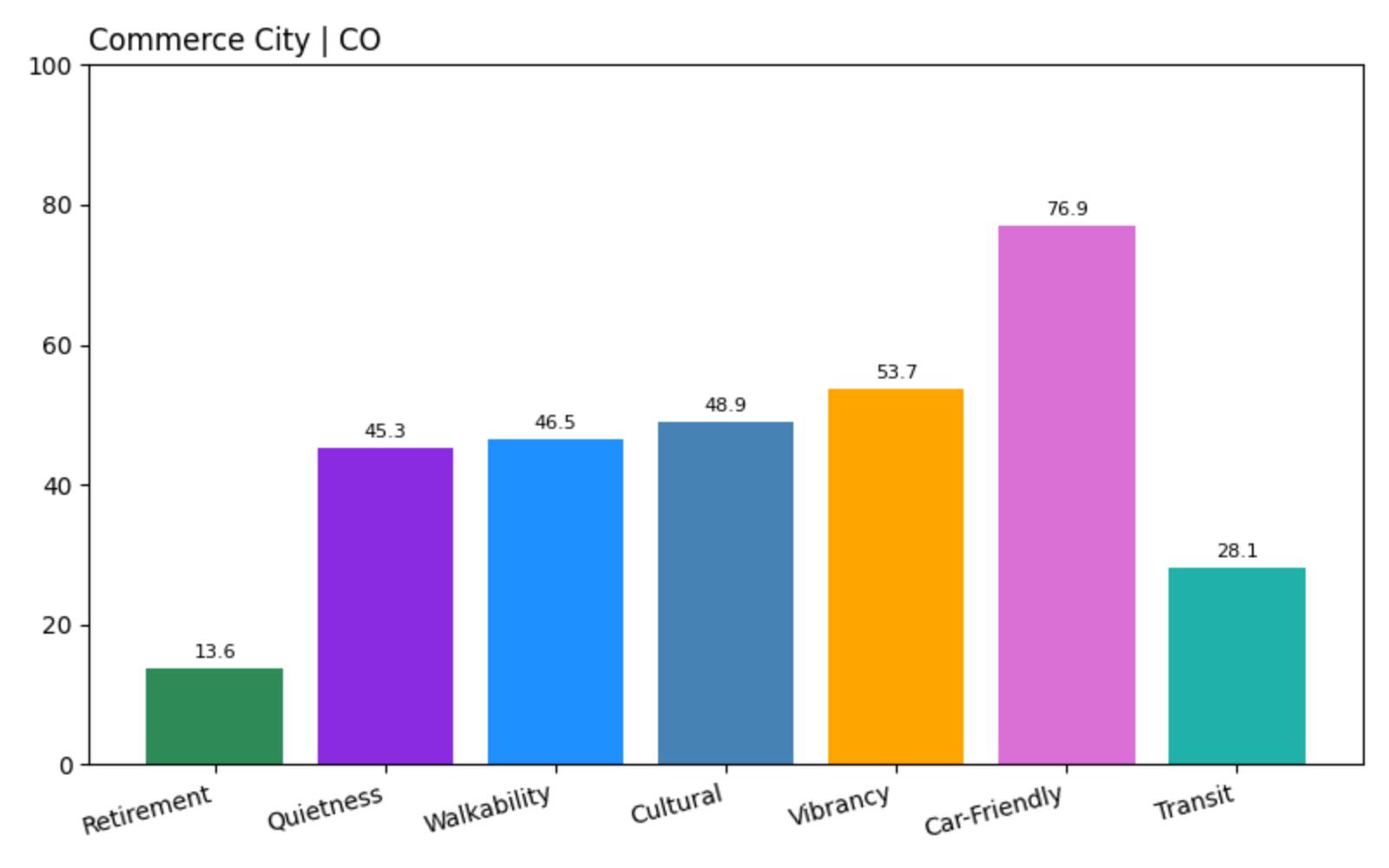 Commerce City Criteria Score Chart