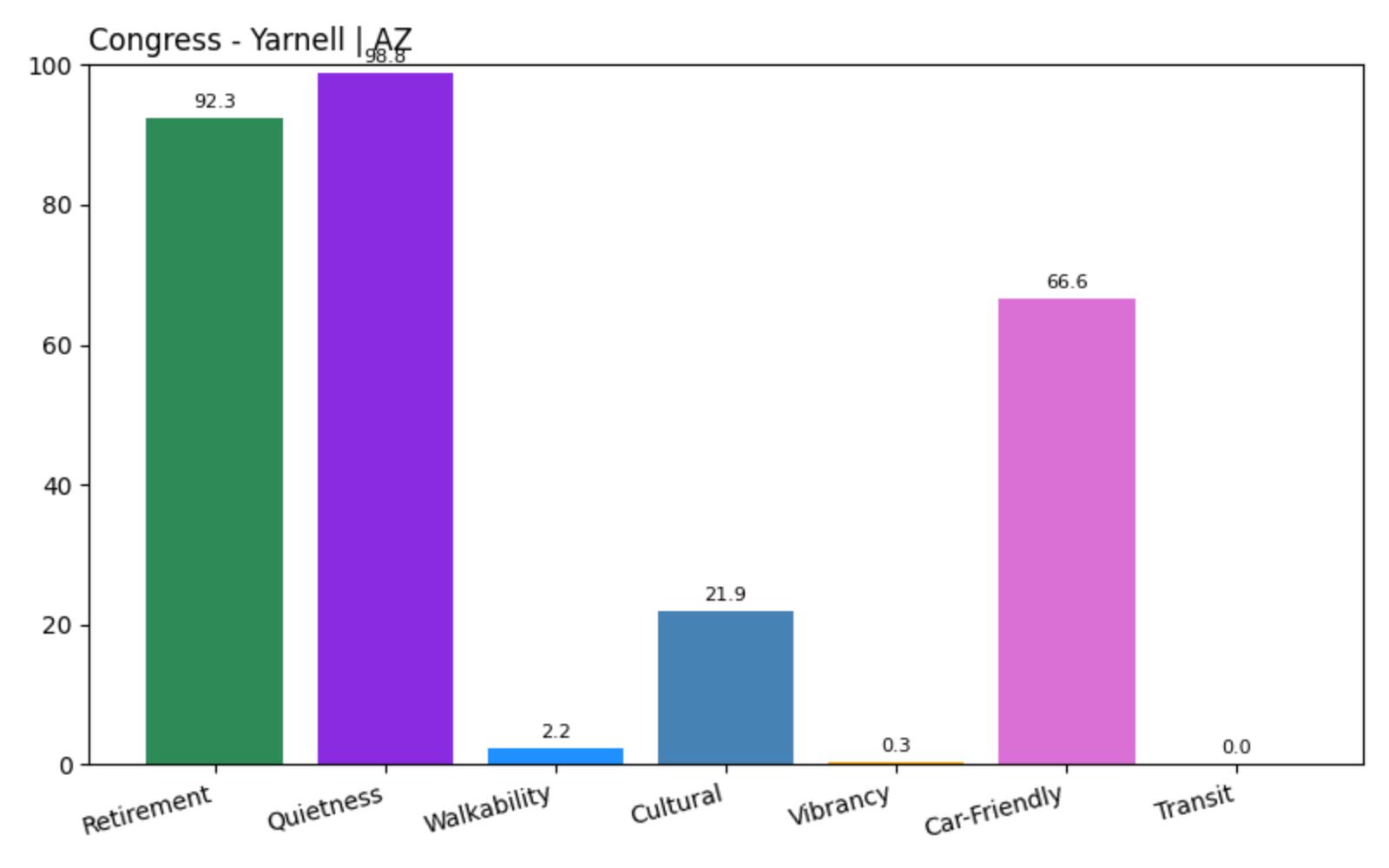 Congress - Yarnell Home Price History Chart