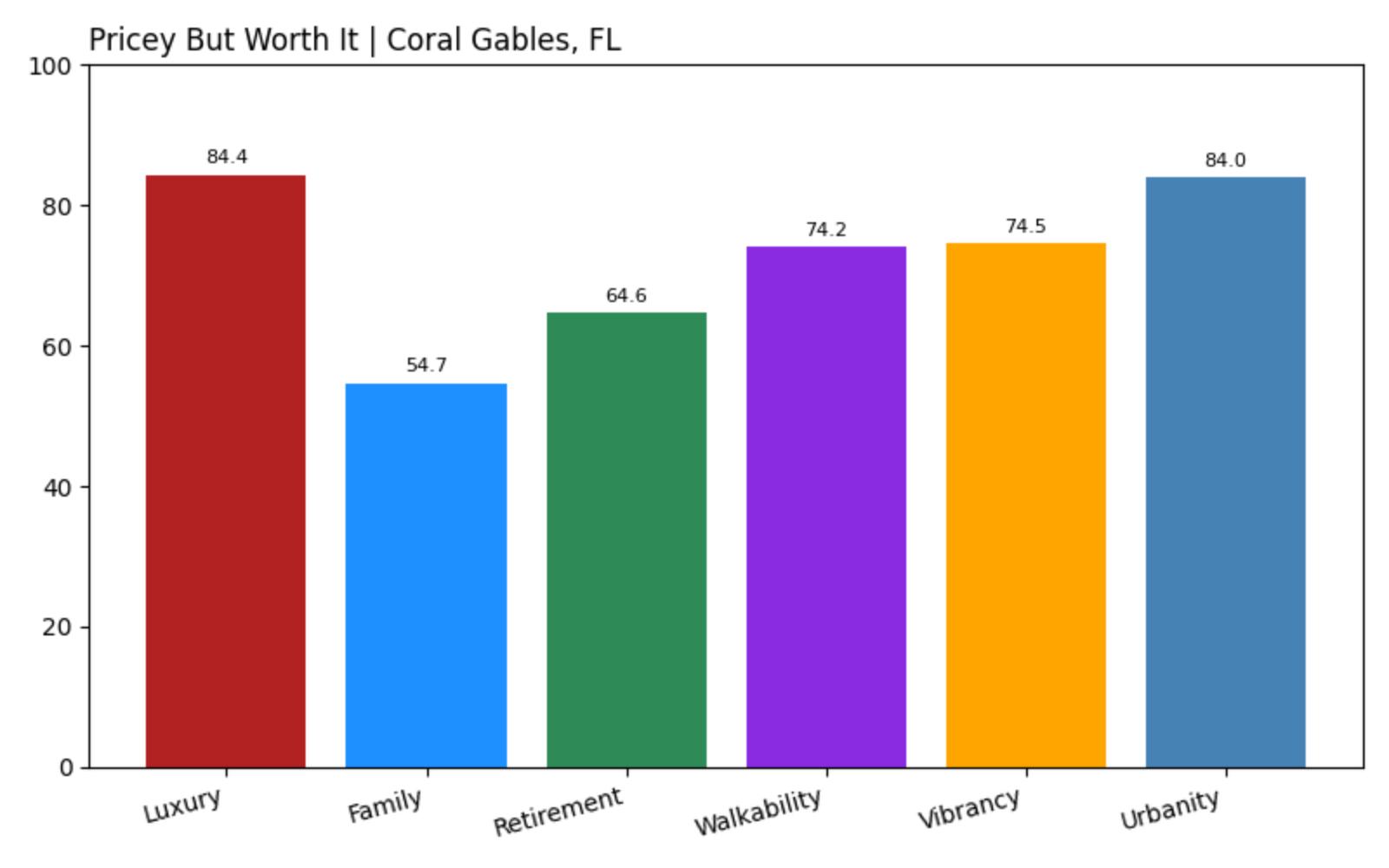 Coral Gables