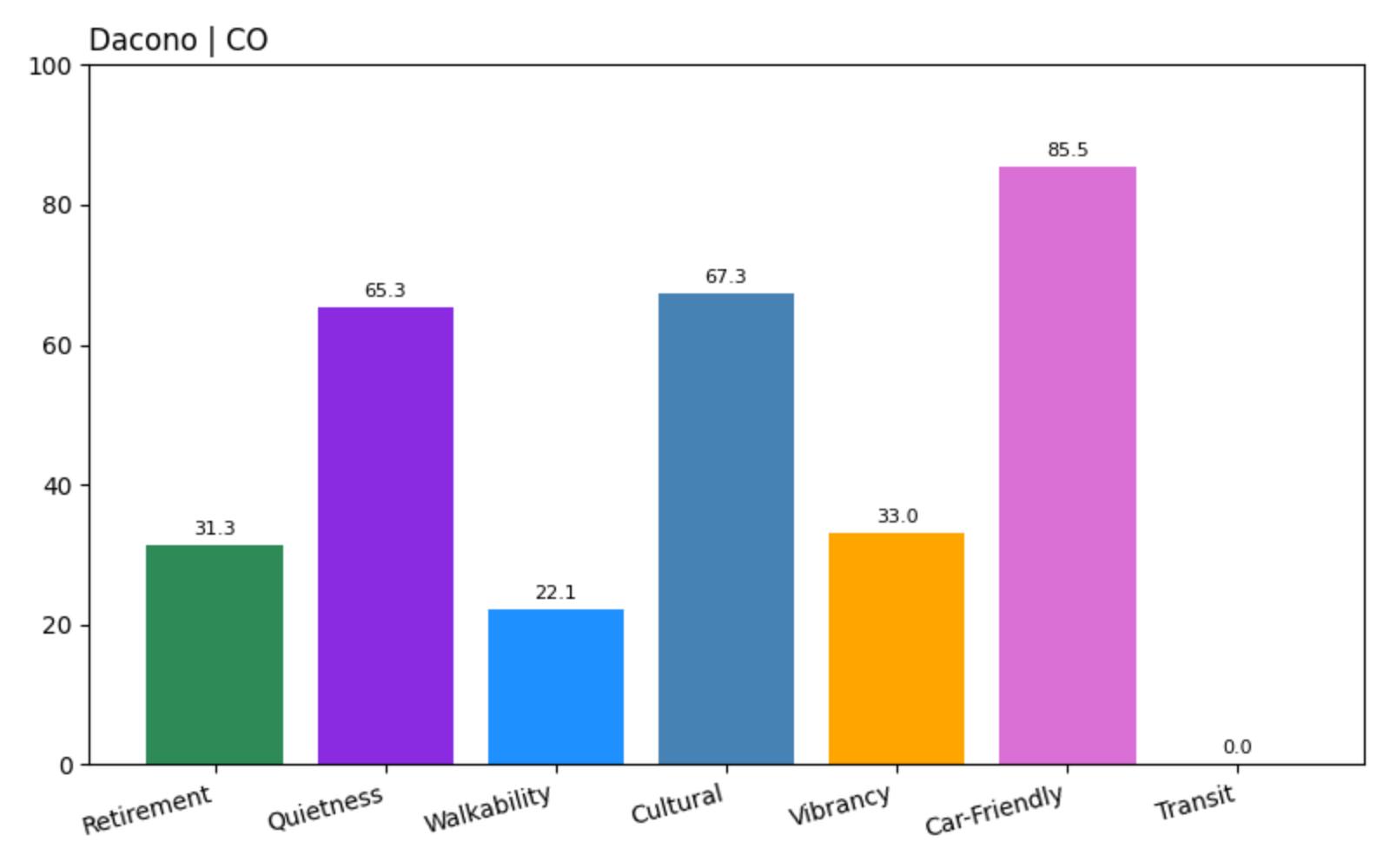 Dacono Criteria Score Chart
