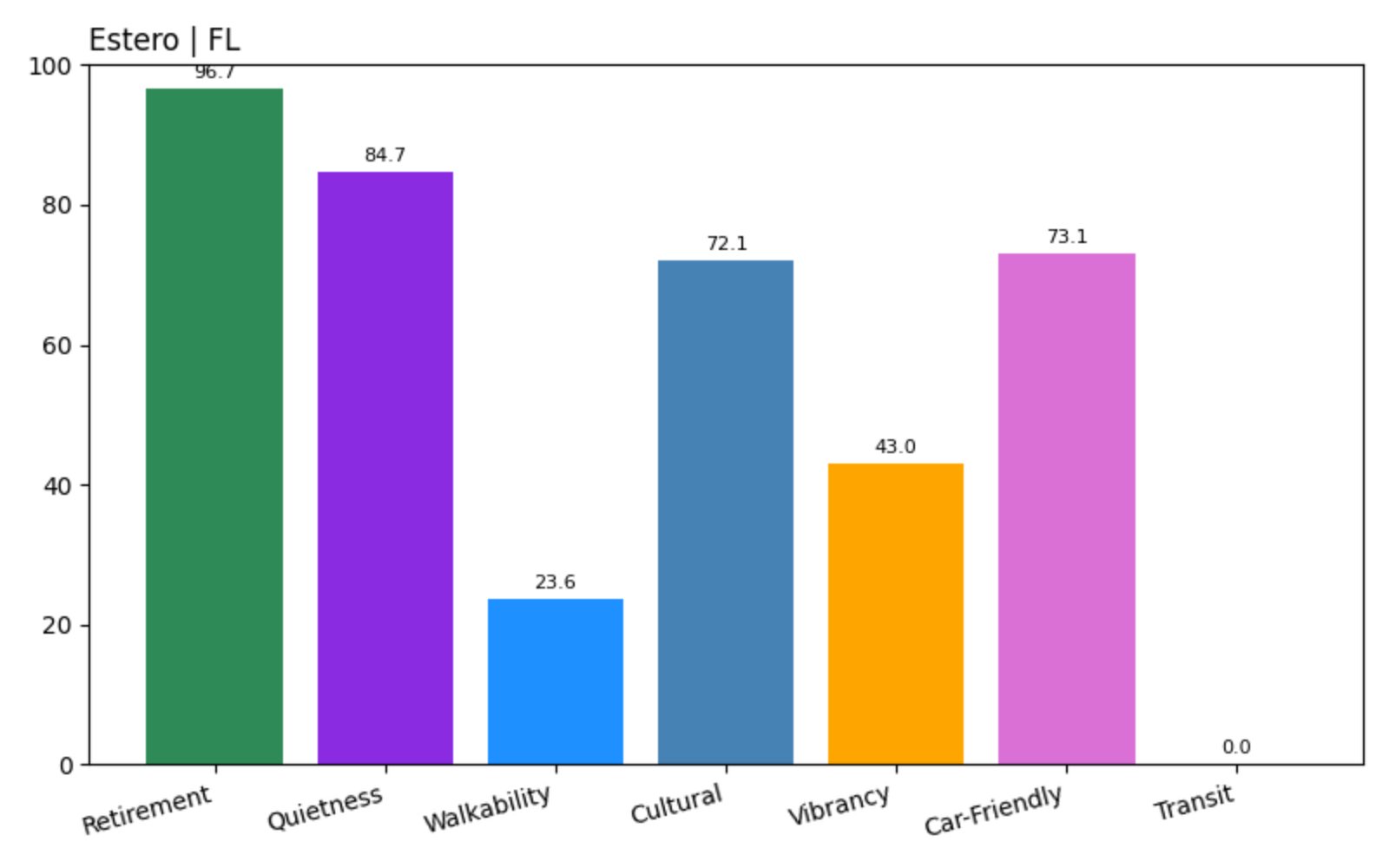 Estero Score chart