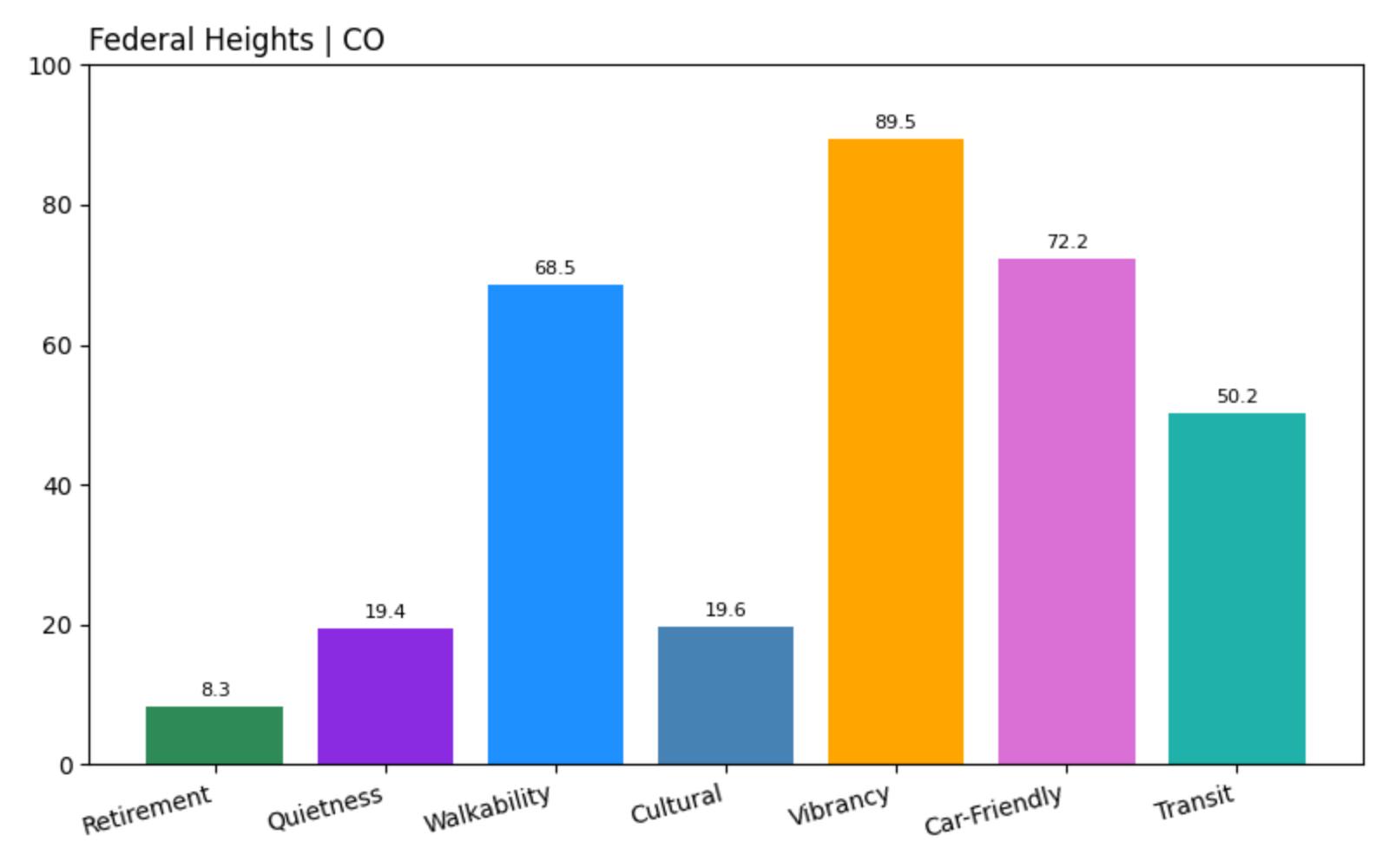 Federal Heights Criteria Score Chart