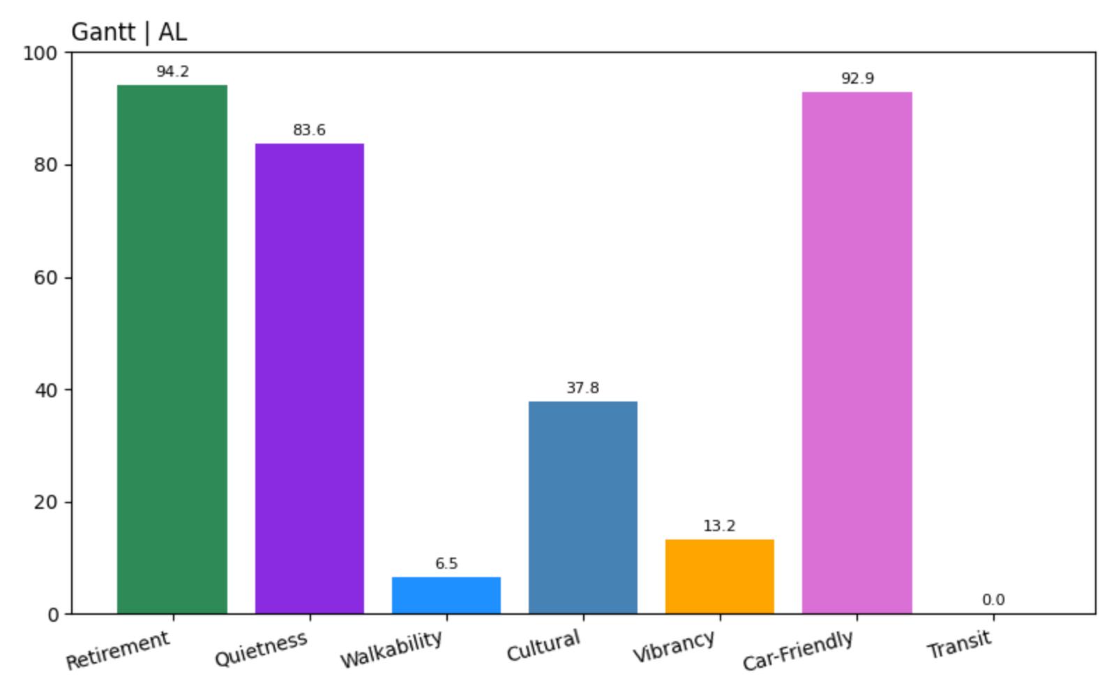 Gantt Home Price History Chart