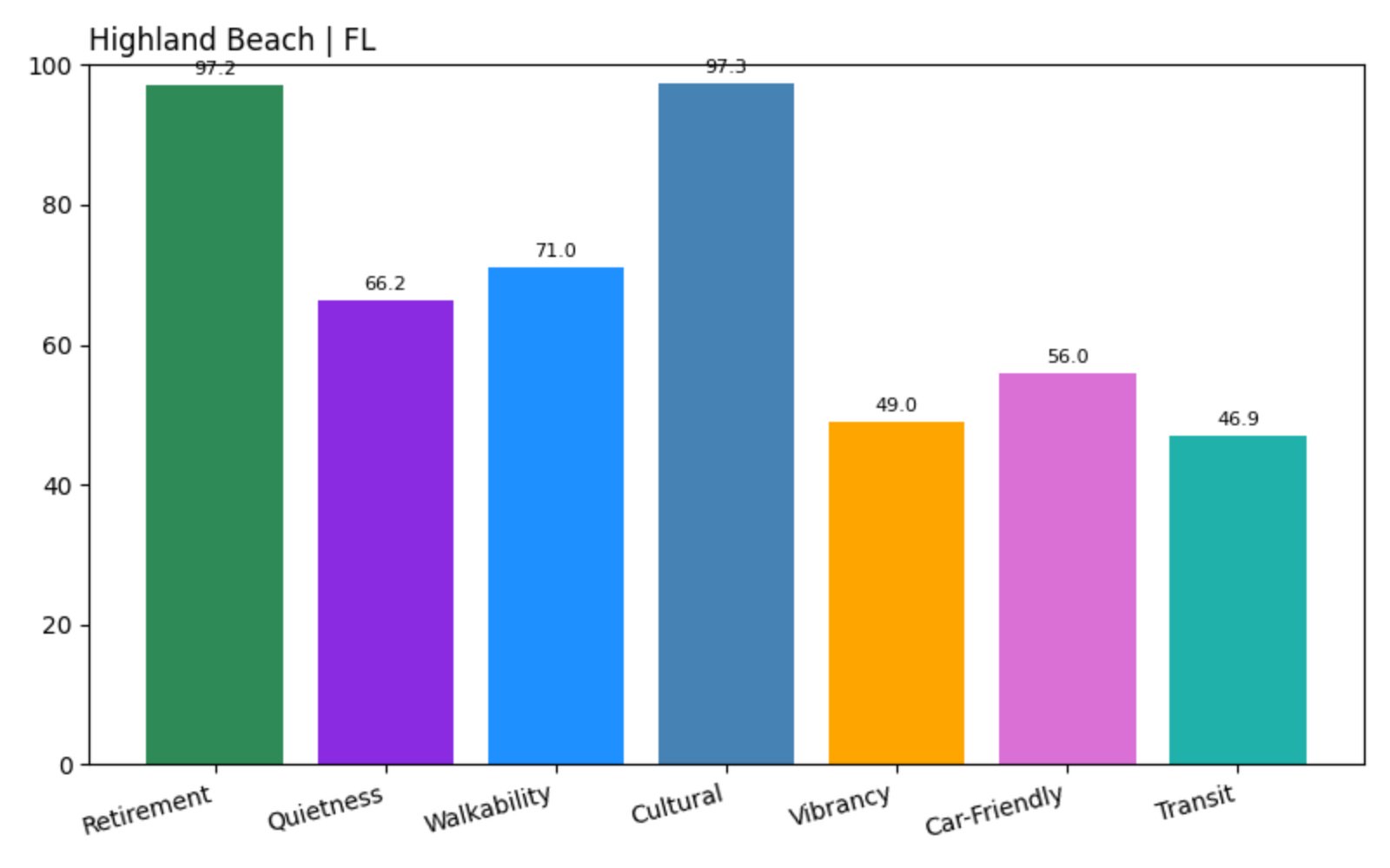 Highland Beach Score chart