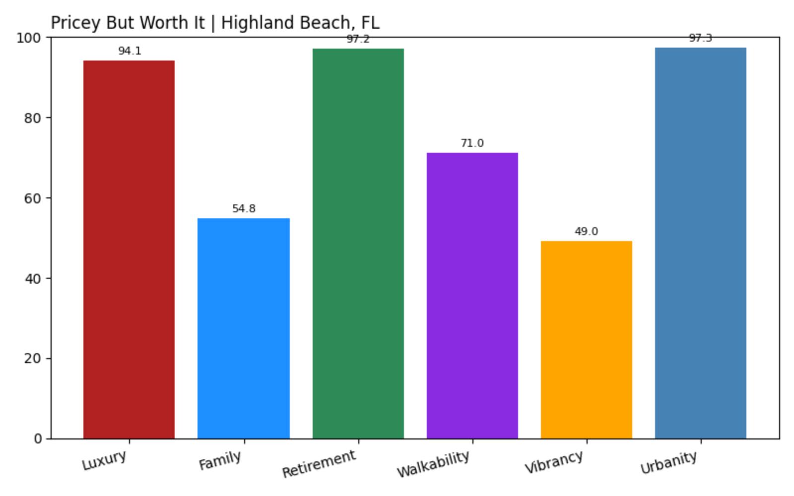 Highland Beach