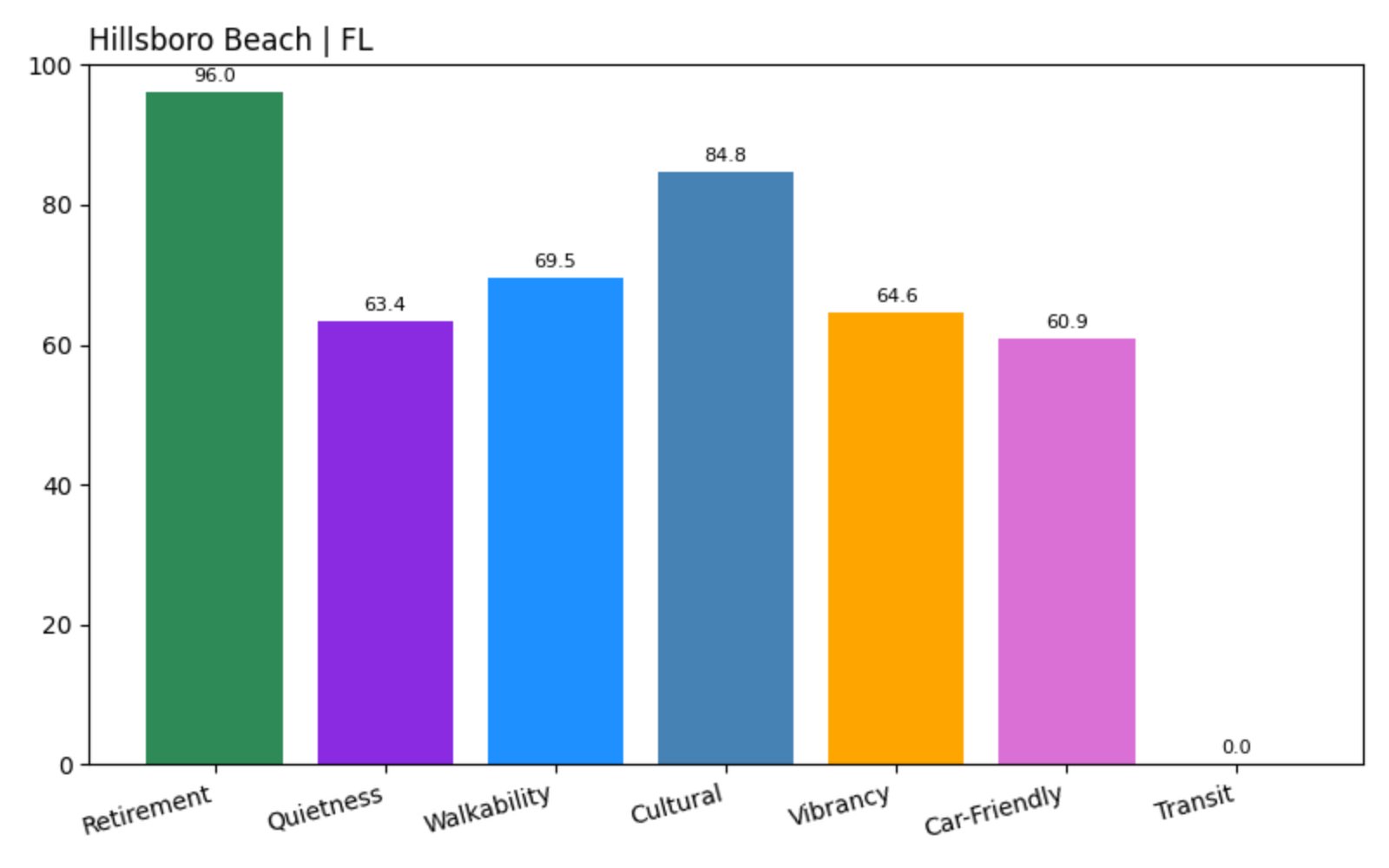 Hillsboro Beach Score chart