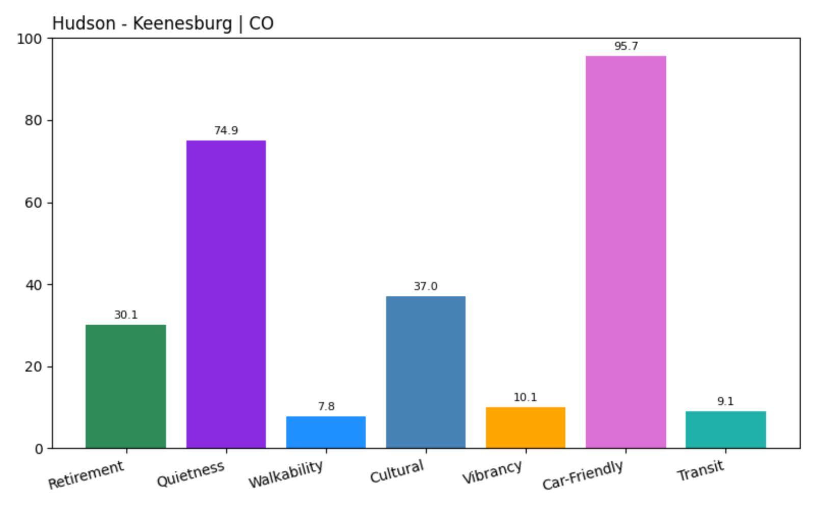 Hudson - Keenesburg Criteria Score Chart