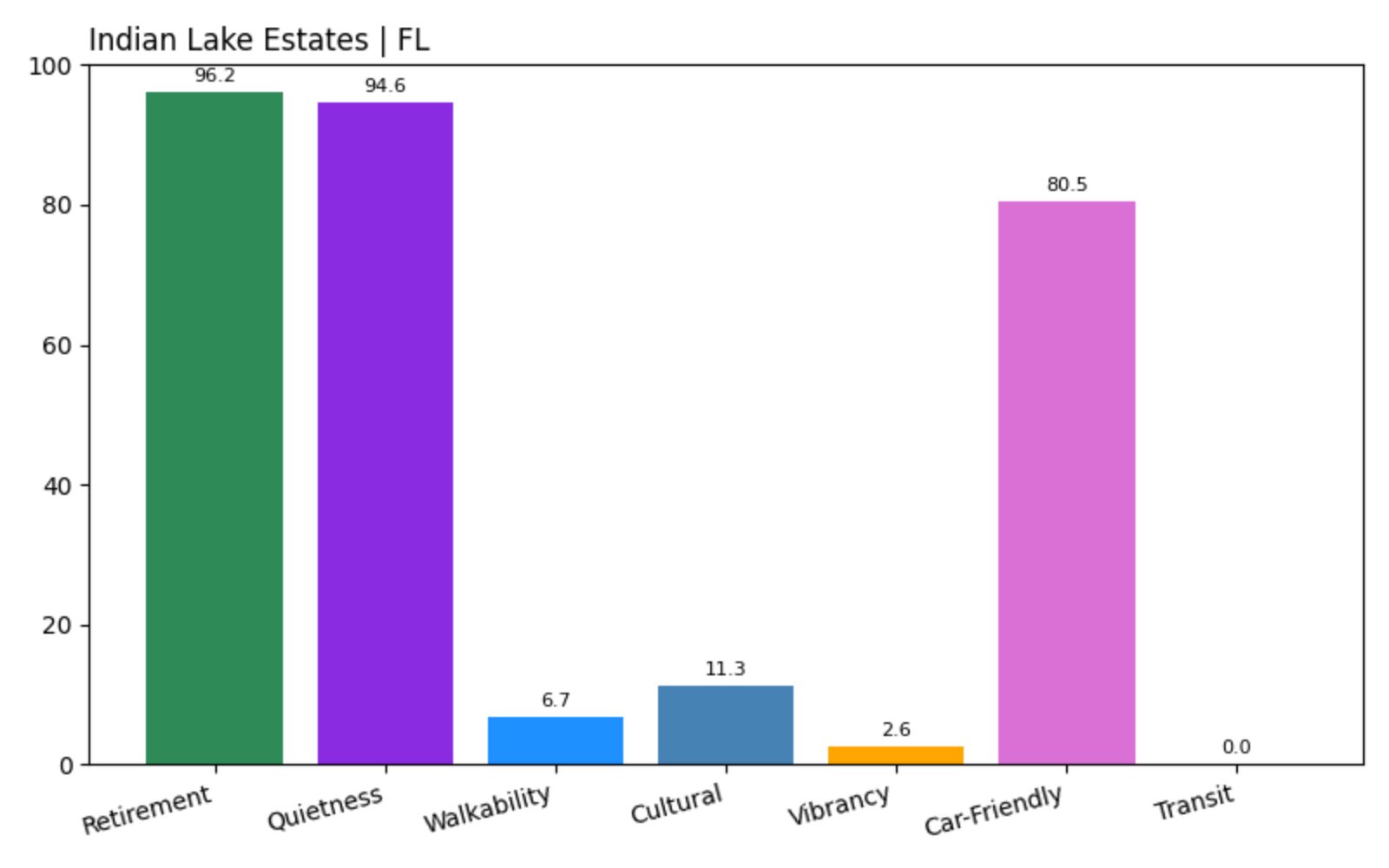 Indian Lake Estates Score chart