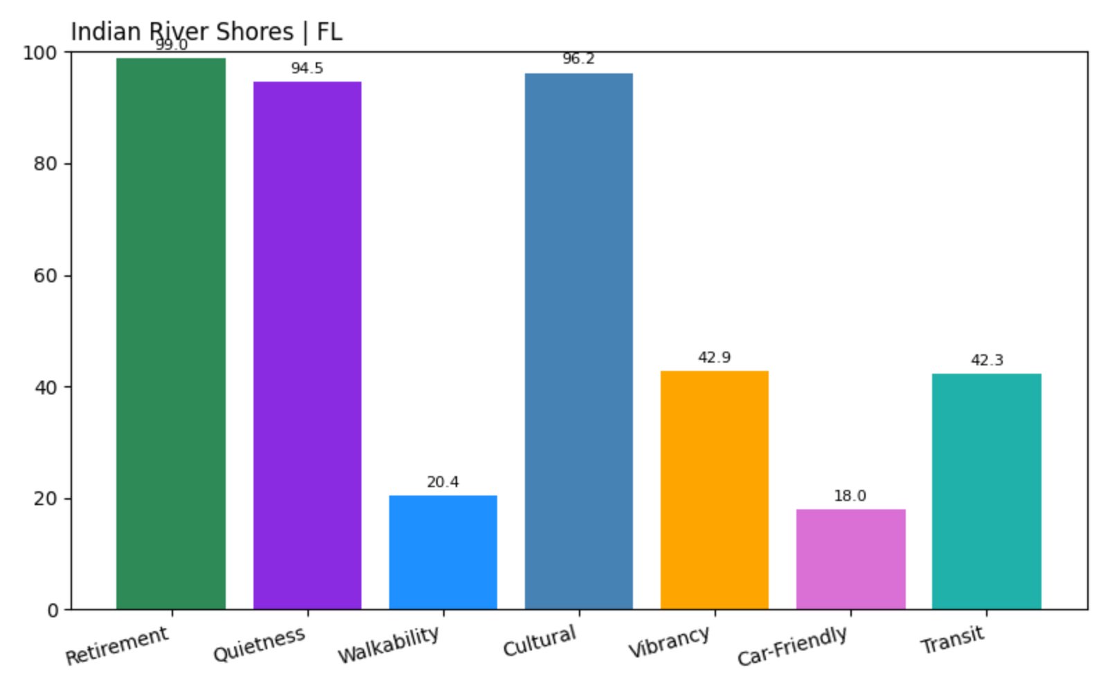 Indian River Shores Score chart