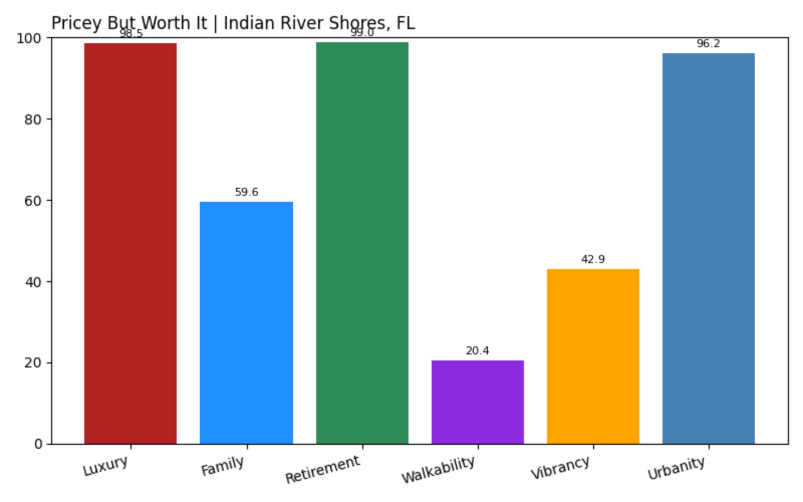 Indian River Shores