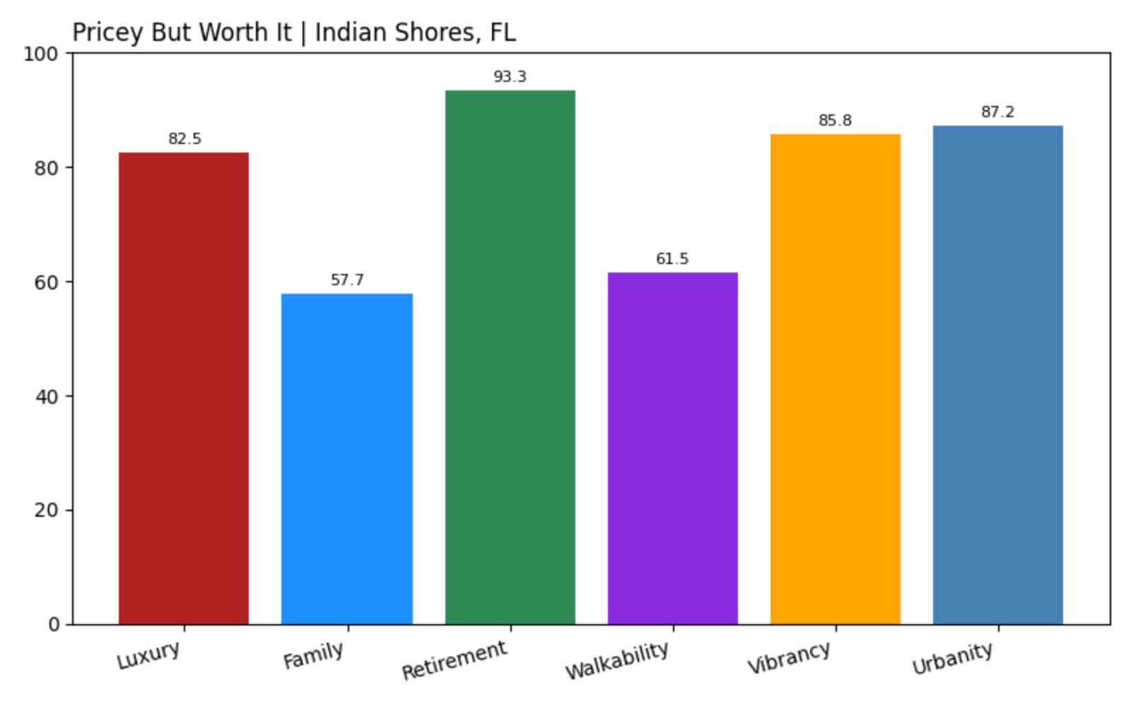 Indian Shores