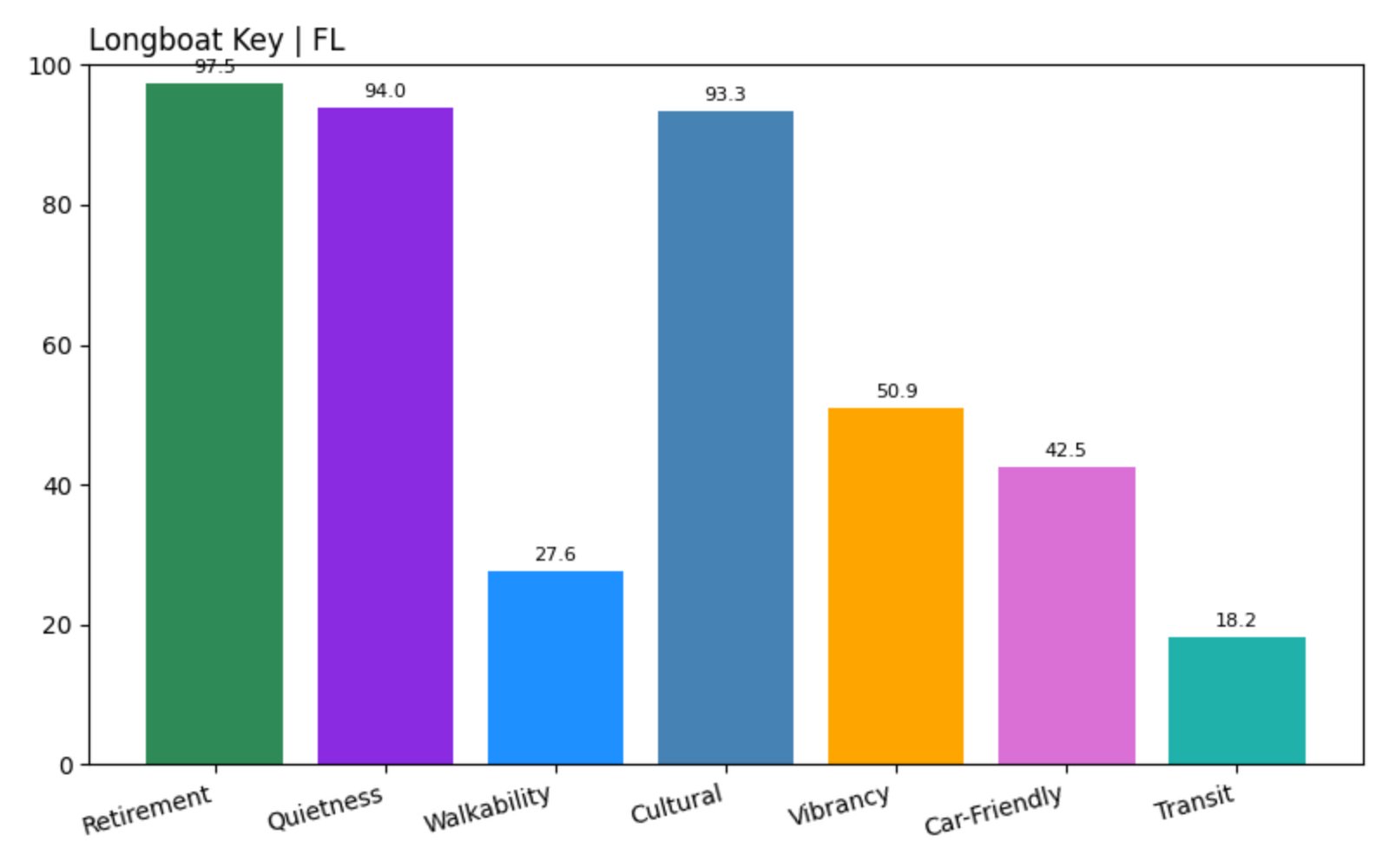 Longboat Key Score chart