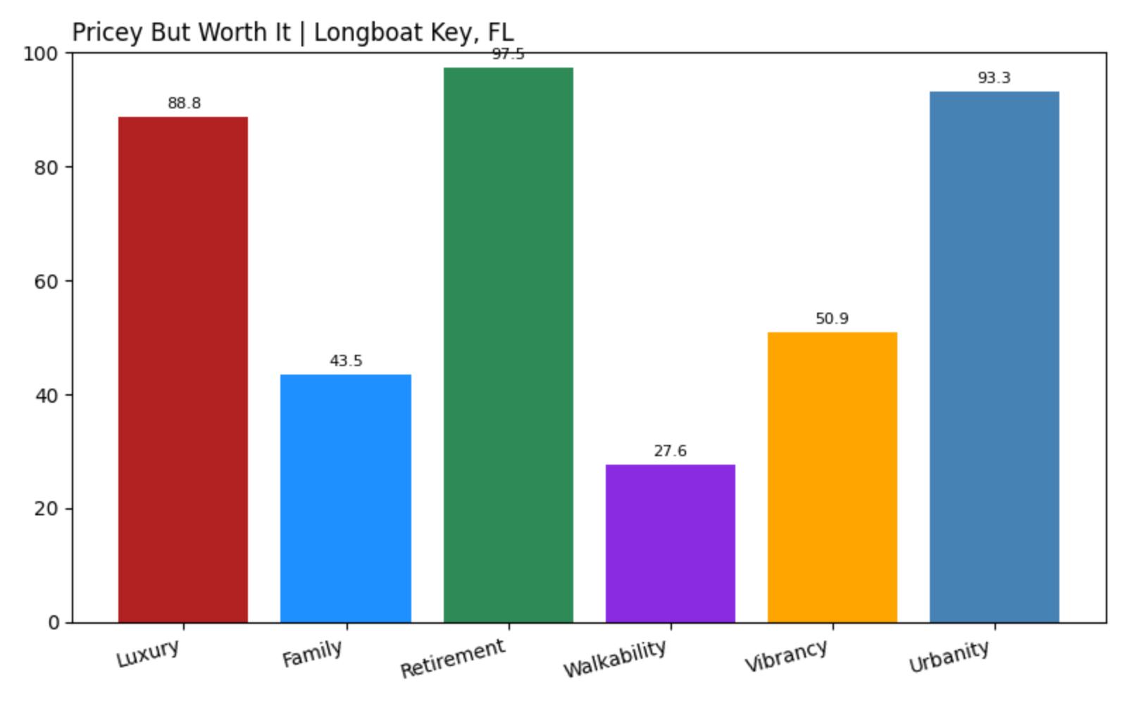 Longboat Key